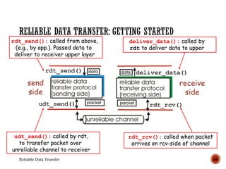 Reliable data transfer CN - prashant odhavani- 160920107003 | PPT