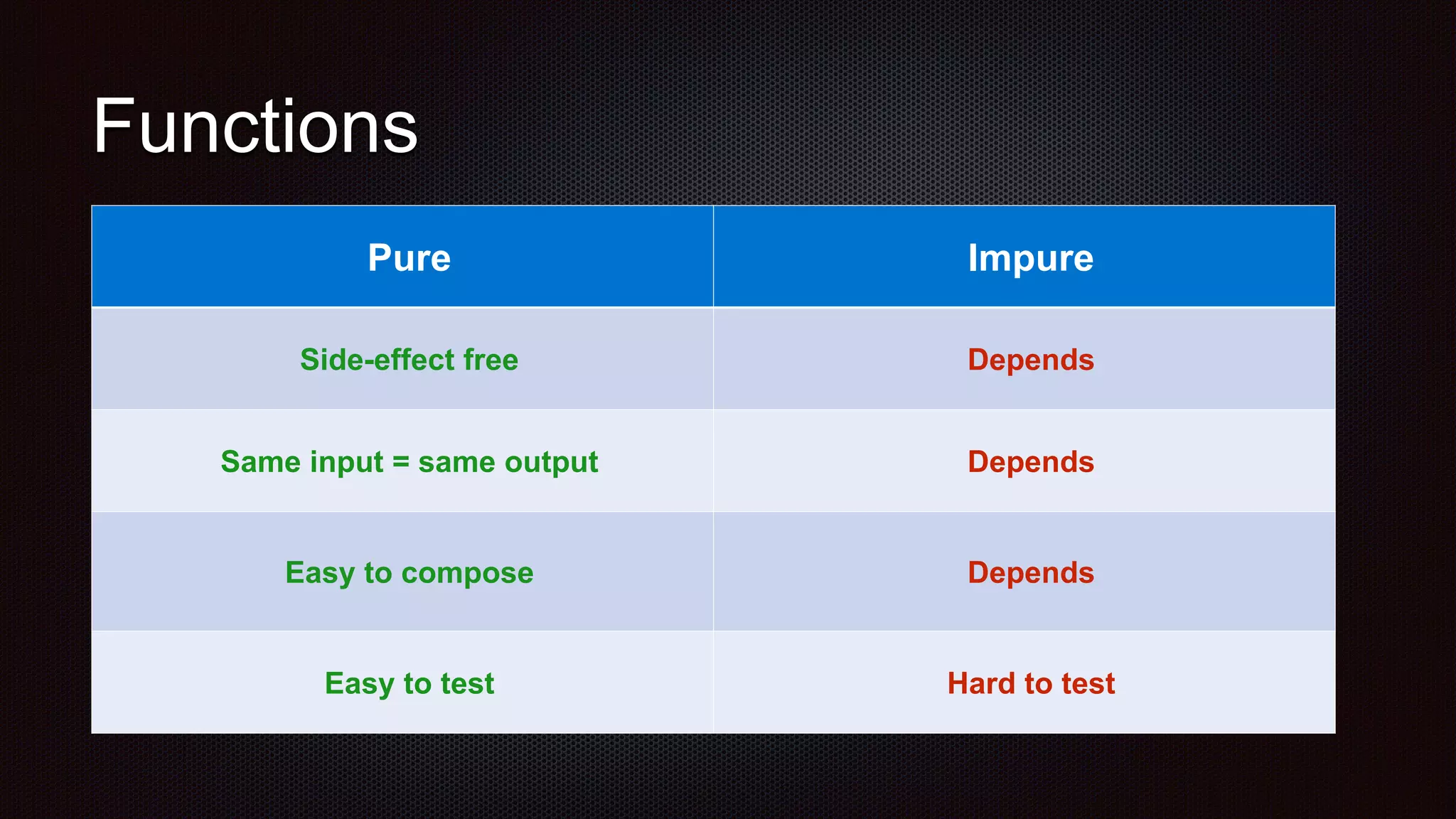 Functions
Pure Impure
Side-effect free Depends
Same input = same output Depends
Easy to compose Depends
Easy to test Hard to test
 