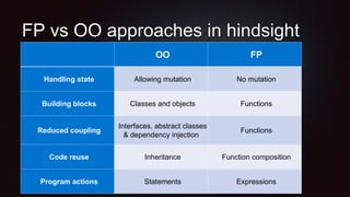 FP vs OO approaches in hindsight
OO FP
Handling state Allowing mutation No mutation
Building blocks Classes and objects Functions
Reduced coupling
Interfaces, abstract classes
& dependency injection
Functions
Code reuse Inheritance Function composition
Program actions Statements Expressions
 