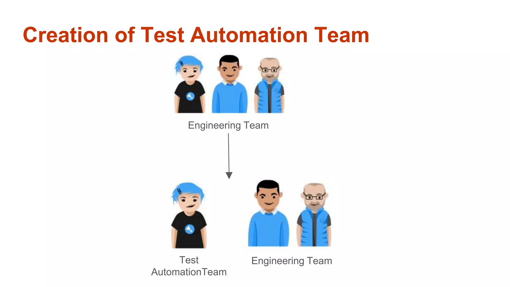 Creation of Test Automation Team
Engineering Team
Test
AutomationTeam
Engineering Team
 