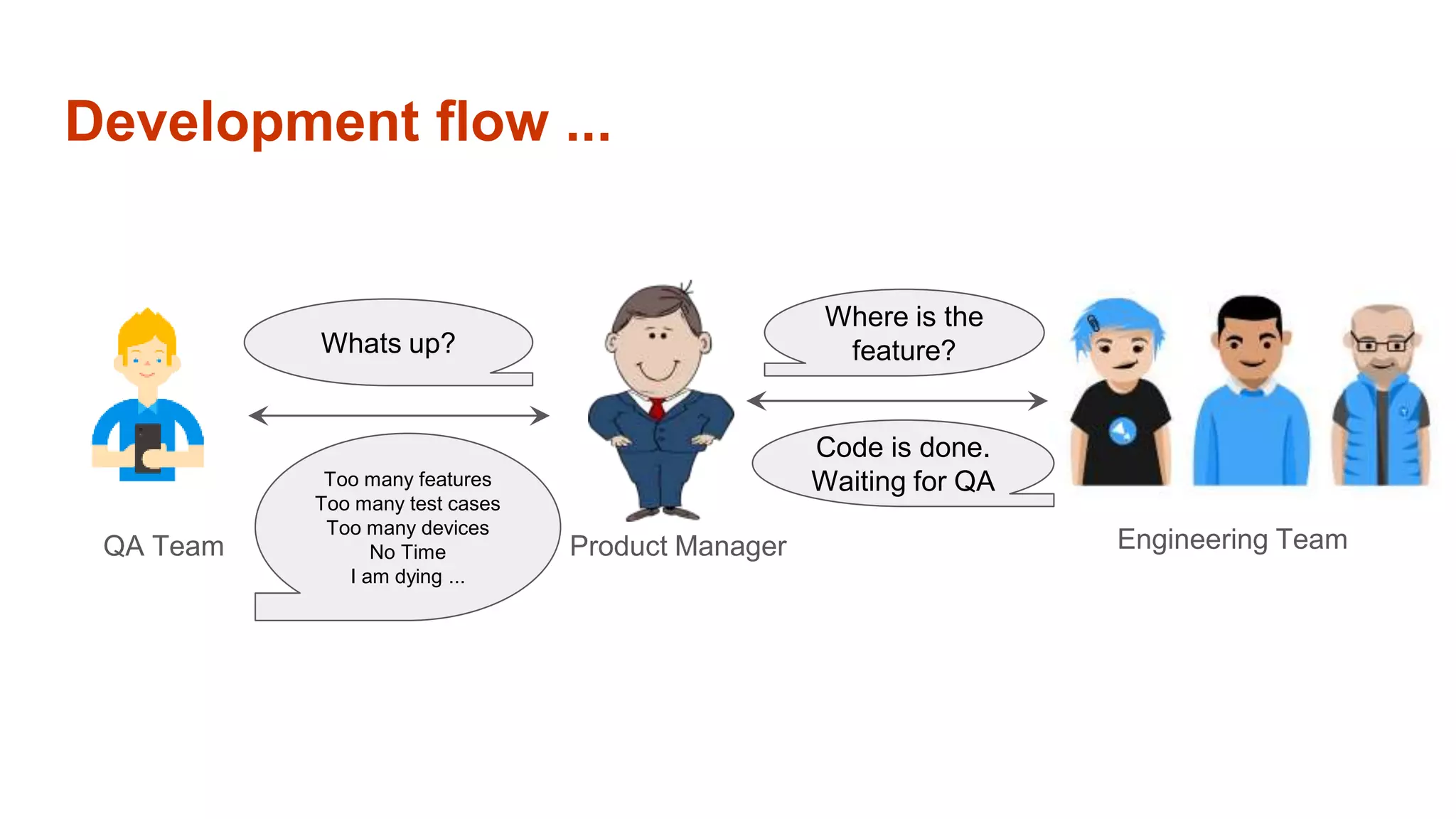 Whats up?
Development flow ...
Product ManagerQA Team Engineering Team
Where is the
feature?
Code is done.
Waiting for QAToo many features
Too many test cases
Too many devices
No Time
I am dying ...
 