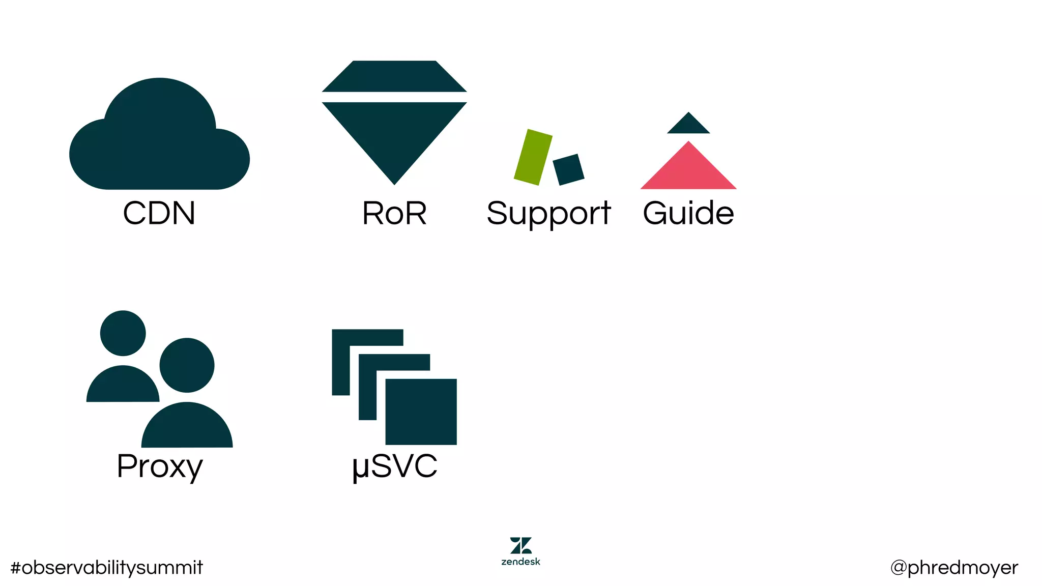 Proxy
CDN
μSVC
GuideSupportRoR
#observabilitysummit @phredmoyer
 