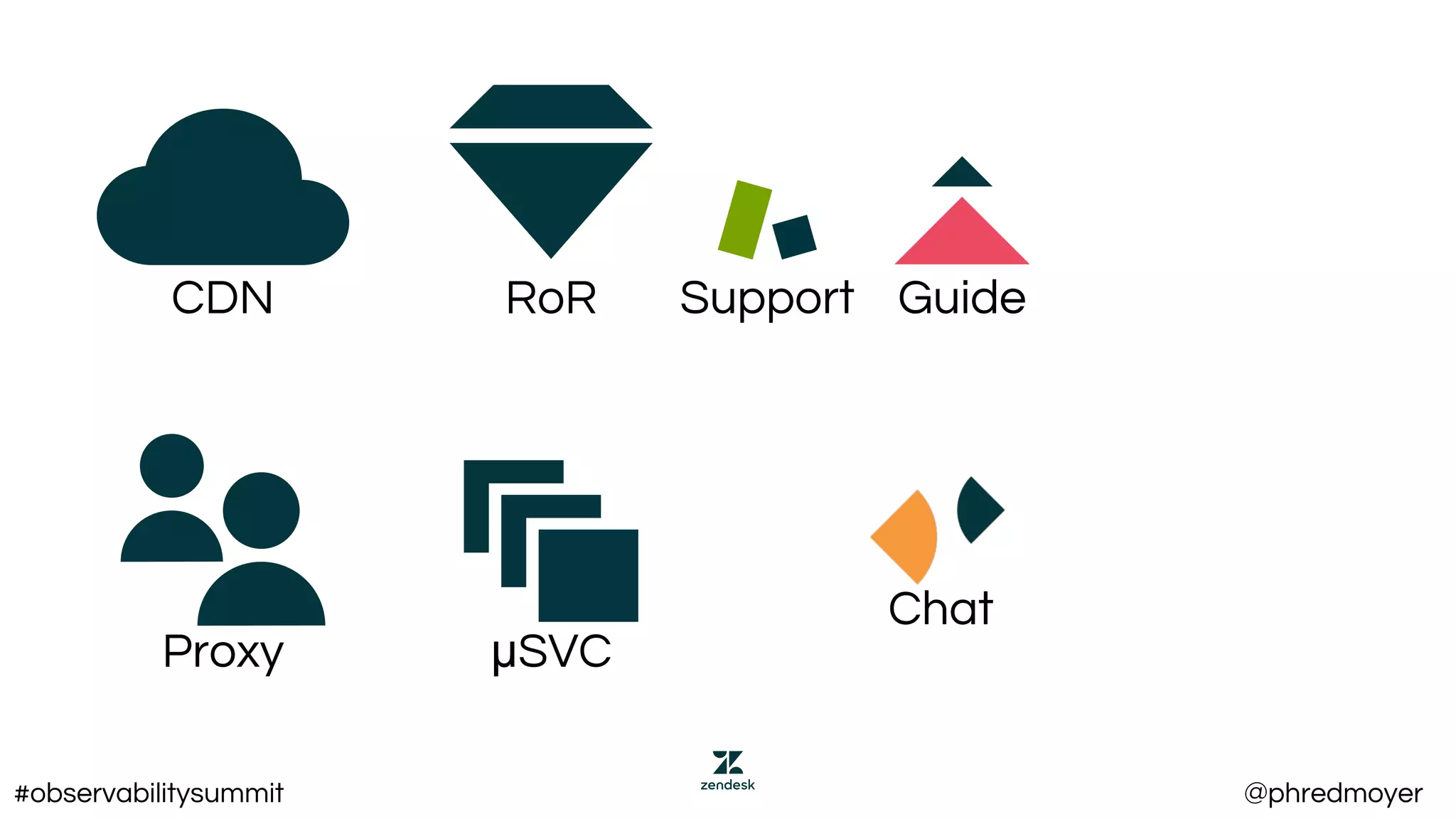 Proxy
CDN
μSVC
Chat
GuideSupportRoR
#observabilitysummit @phredmoyer
 