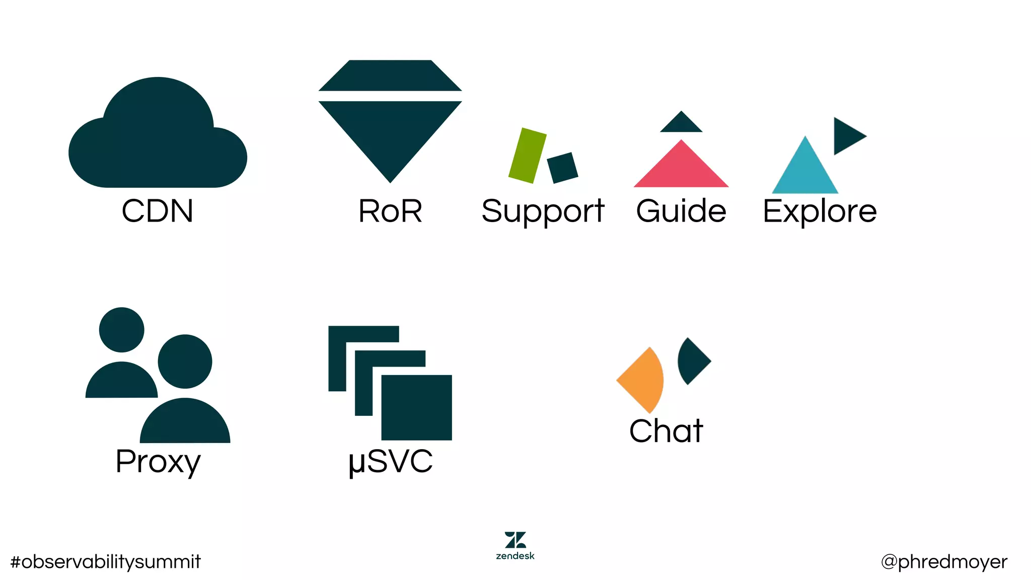 Proxy
CDN
μSVC
Chat
GuideSupport ExploreRoR
#observabilitysummit @phredmoyer
 