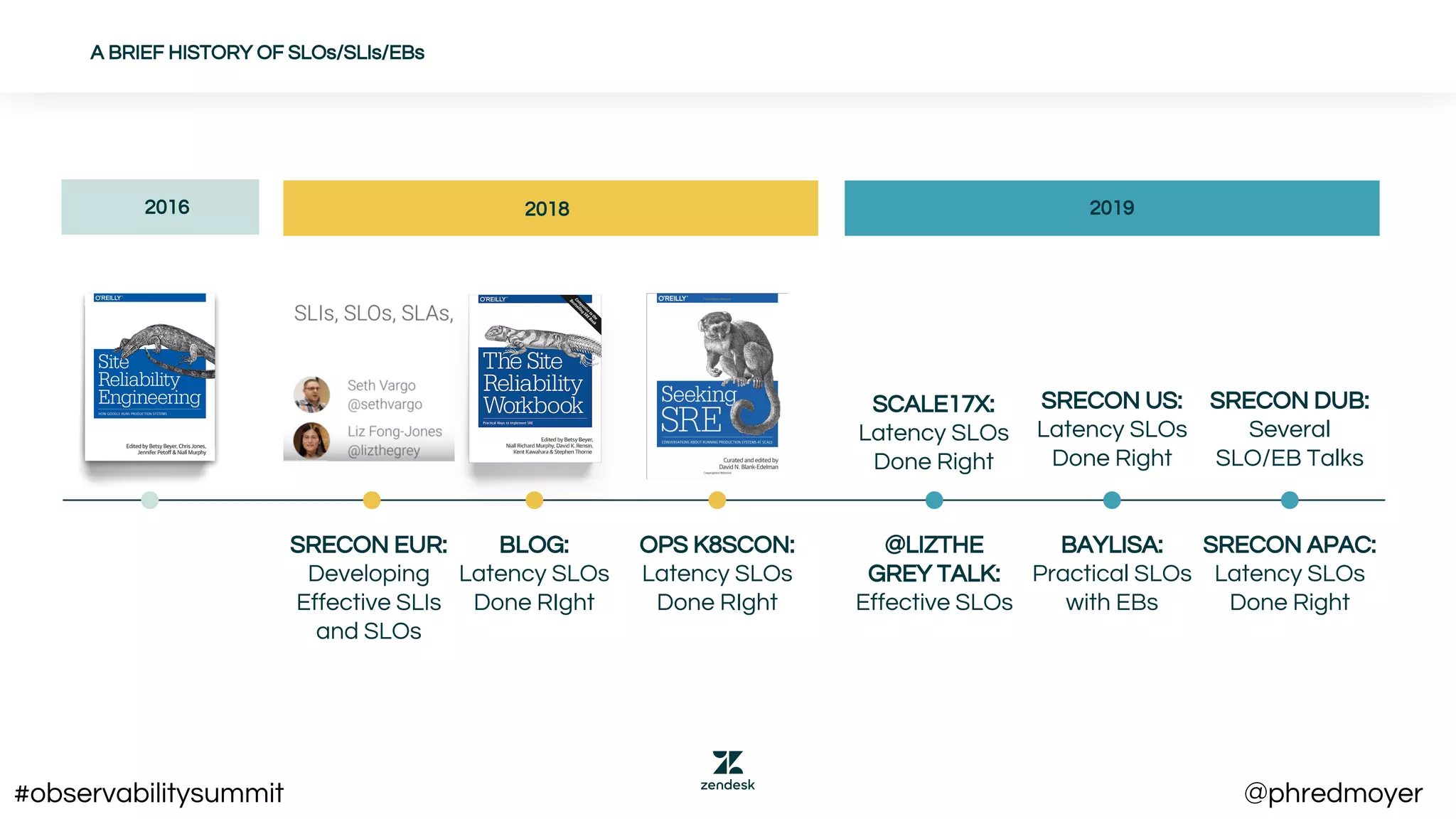 2016 2018 2019
A BRIEF HISTORY OF SLOs/SLIs/EBs
SRECON EUR:
Developing
Effective SLIs
and SLOs
BLOG:
Latency SLOs
Done RIght
OPS K8SCON:
Latency SLOs
Done RIght
@LIZTHE
GREY TALK:
Effective SLOs
SRECON US:
Latency SLOs
Done Right
BAYLISA:
Practical SLOs
with EBs
SRECON APAC:
Latency SLOs
Done Right
SRECON DUB:
Several
SLO/EB Talks
SCALE17X:
Latency SLOs
Done Right
#observabilitysummit @phredmoyer
 