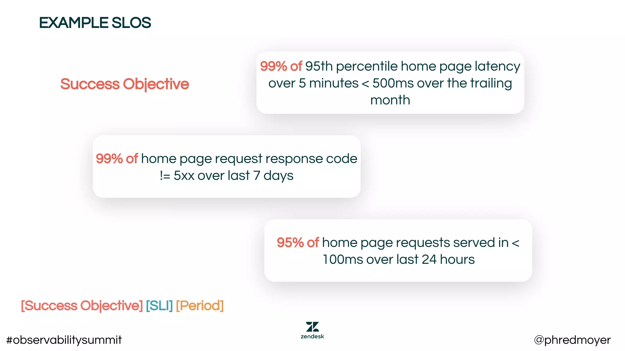 [Success Objective] [SLI] [Period]
Success Objective
99% of 95th percentile home page latency
over 5 minutes < 500ms over the trailing
month
99% of home page request response code
!= 5xx over last 7 days
95% of home page requests served in <
100ms over last 24 hours
EXAMPLE SLOS
#observabilitysummit @phredmoyer
 