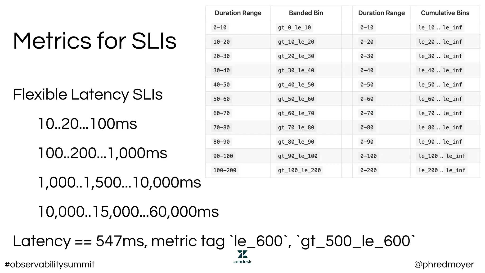 Metrics for SLIs
Flexible Latency SLIs
10..20...100ms
100..200...1,000ms
1,000..1,500...10,000ms
10,000..15,000...60,000ms
Latency == 547ms, metric tag `le_600`, `gt_500_le_600`
#observabilitysummit @phredmoyer
 