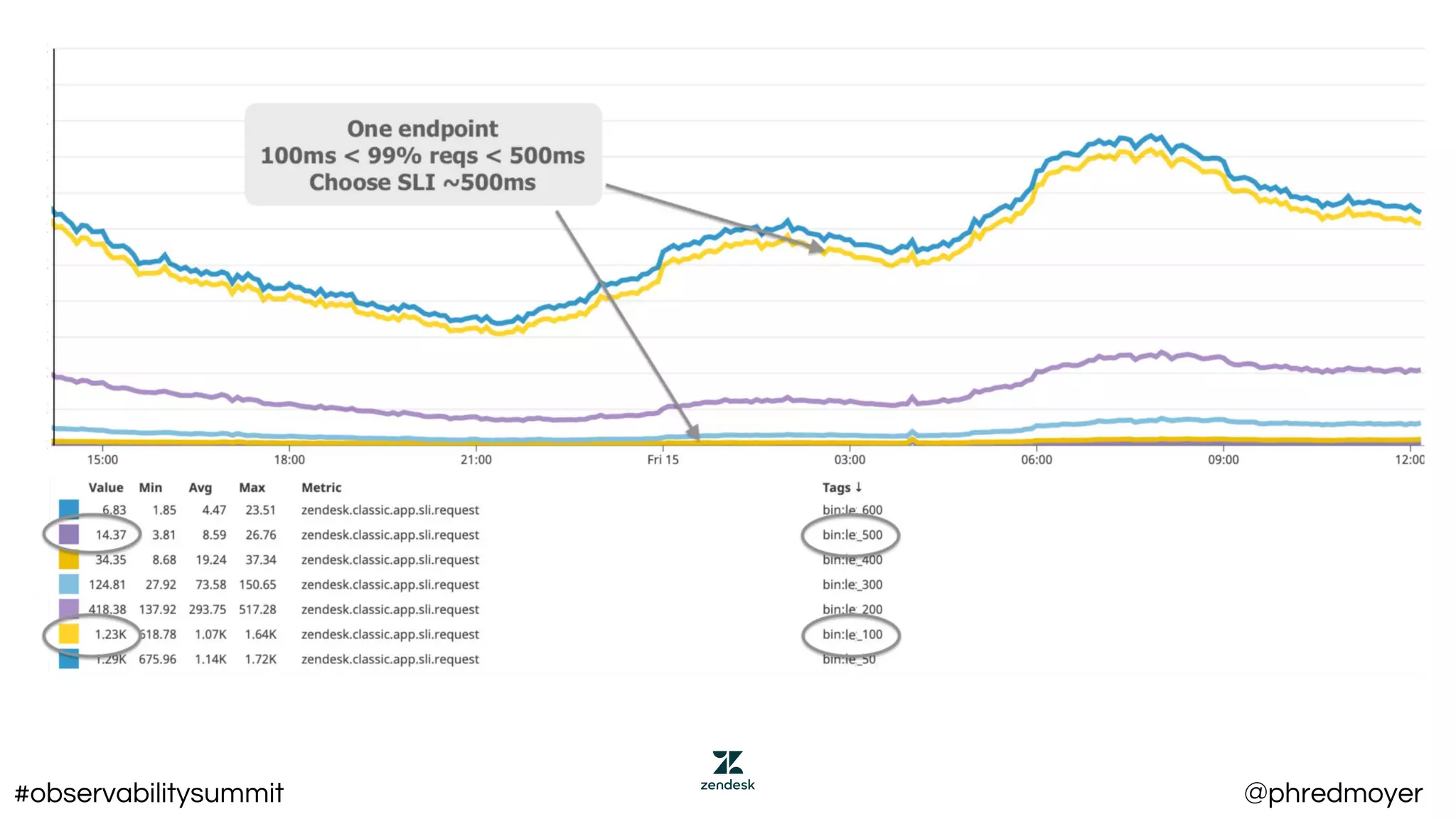#observabilitysummit @phredmoyer
 