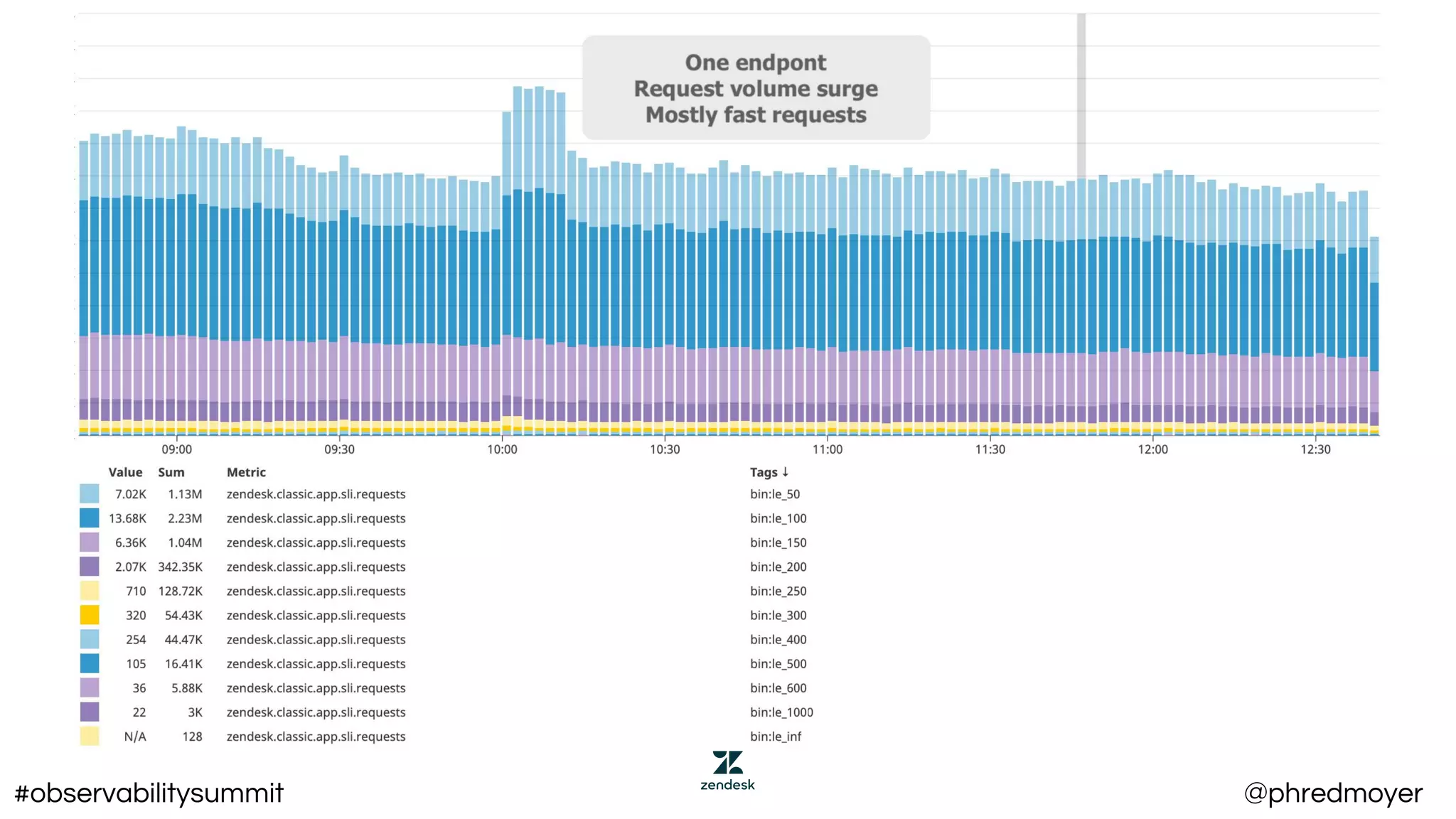 #observabilitysummit @phredmoyer
 