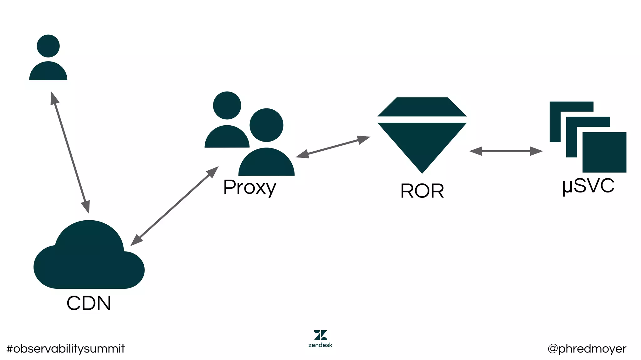 Proxy
CDN
ROR μSVC
#observabilitysummit @phredmoyer
 
