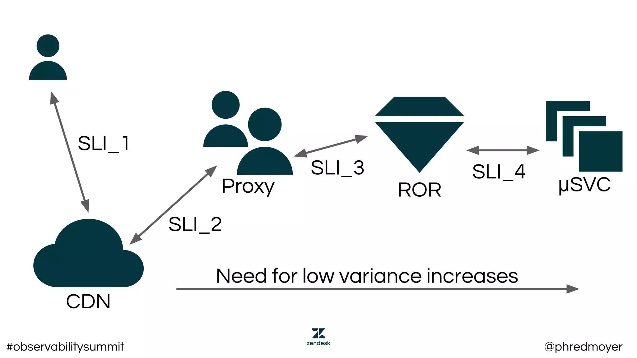 Proxy
CDN
ROR μSVC
SLI_1
SLI_2
SLI_3 SLI_4
Need for low variance increases
#observabilitysummit @phredmoyer
 