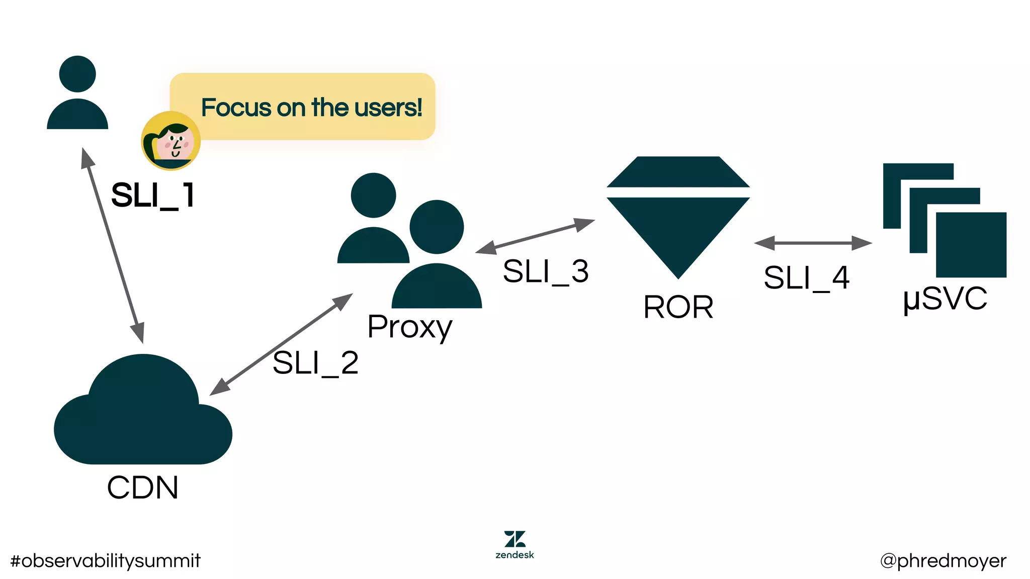 Proxy
CDN
ROR μSVC
SLI_1
SLI_2
SLI_3 SLI_4
Focus on the users!
#observabilitysummit @phredmoyer
 
