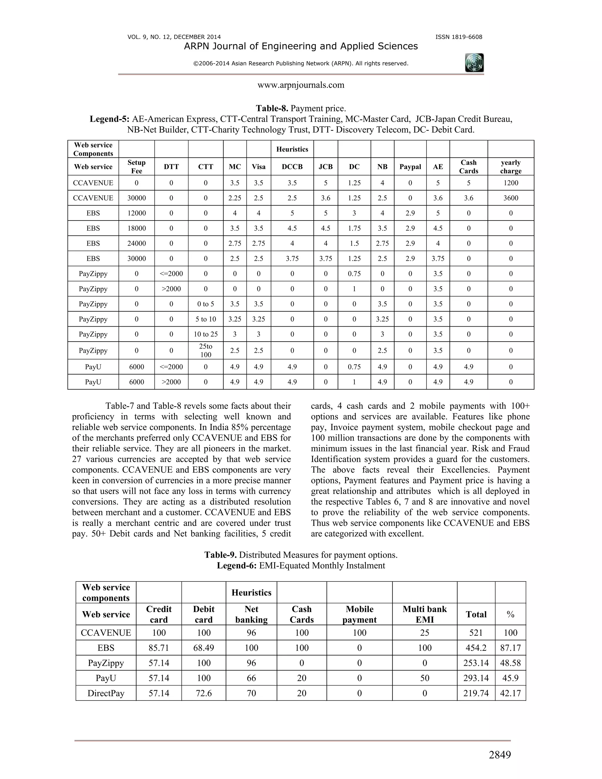 VOL. 9, NO. 12, DECEMBER 2014 ISSN 1819-6608
ARPN Journal of Engineering and Applied Sciences
©2006-2014 Asian Research Publishing Network (ARPN). All rights reserved.
www.arpnjournals.com
2849
Table-8. Payment price.
Legend-5: AE-American Express, CTT-Central Transport Training, MC-Master Card, JCB-Japan Credit Bureau,
NB-Net Builder, CTT-Charity Technology Trust, DTT- Discovery Telecom, DC- Debit Card.
Web service
Components
Heuristics
Web service
Setup
Fee
DTT CTT MC Visa DCCB JCB DC NB Paypal AE
Cash
Cards
yearly
charge
CCAVENUE 0 0 0 3.5 3.5 3.5 5 1.25 4 0 5 5 1200
CCAVENUE 30000 0 0 2.25 2.5 2.5 3.6 1.25 2.5 0 3.6 3.6 3600
EBS 12000 0 0 4 4 5 5 3 4 2.9 5 0 0
EBS 18000 0 0 3.5 3.5 4.5 4.5 1.75 3.5 2.9 4.5 0 0
EBS 24000 0 0 2.75 2.75 4 4 1.5 2.75 2.9 4 0 0
EBS 30000 0 0 2.5 2.5 3.75 3.75 1.25 2.5 2.9 3.75 0 0
PayZippy 0 <=2000 0 0 0 0 0 0.75 0 0 3.5 0 0
PayZippy 0 >2000 0 0 0 0 0 1 0 0 3.5 0 0
PayZippy 0 0 0 to 5 3.5 3.5 0 0 0 3.5 0 3.5 0 0
PayZippy 0 0 5 to 10 3.25 3.25 0 0 0 3.25 0 3.5 0 0
PayZippy 0 0 10 to 25 3 3 0 0 0 3 0 3.5 0 0
PayZippy 0 0
25to
100
2.5 2.5 0 0 0 2.5 0 3.5 0 0
PayU 6000 <=2000 0 4.9 4.9 4.9 0 0.75 4.9 0 4.9 4.9 0
PayU 6000 >2000 0 4.9 4.9 4.9 0 1 4.9 0 4.9 4.9 0
Table-7 and Table-8 revels some facts about their
proficiency in terms with selecting well known and
reliable web service components. In India 85% percentage
of the merchants preferred only CCAVENUE and EBS for
their reliable service. They are all pioneers in the market.
27 various currencies are accepted by that web service
components. CCAVENUE and EBS components are very
keen in conversion of currencies in a more precise manner
so that users will not face any loss in terms with currency
conversions. They are acting as a distributed resolution
between merchant and a customer. CCAVENUE and EBS
is really a merchant centric and are covered under trust
pay. 50+ Debit cards and Net banking facilities, 5 credit
cards, 4 cash cards and 2 mobile payments with 100+
options and services are available. Features like phone
pay, Invoice payment system, mobile checkout page and
100 million transactions are done by the components with
minimum issues in the last financial year. Risk and Fraud
Identification system provides a guard for the customers.
The above facts reveal their Excellencies. Payment
options, Payment features and Payment price is having a
great relationship and attributes which is all deployed in
the respective Tables 6, 7 and 8 are innovative and novel
to prove the reliability of the web service components.
Thus web service components like CCAVENUE and EBS
are categorized with excellent.
Table-9. Distributed Measures for payment options.
Legend-6: EMI-Equated Monthly Instalment
Web service
components
Heuristics
Web service
Credit
card
Debit
card
Net
banking
Cash
Cards
Mobile
payment
Multi bank
EMI
Total %
CCAVENUE 100 100 96 100 100 25 521 100
EBS 85.71 68.49 100 100 0 100 454.2 87.17
PayZippy 57.14 100 96 0 0 0 253.14 48.58
PayU 57.14 100 66 20 0 50 293.14 45.9
DirectPay 57.14 72.6 70 20 0 0 219.74 42.17
 