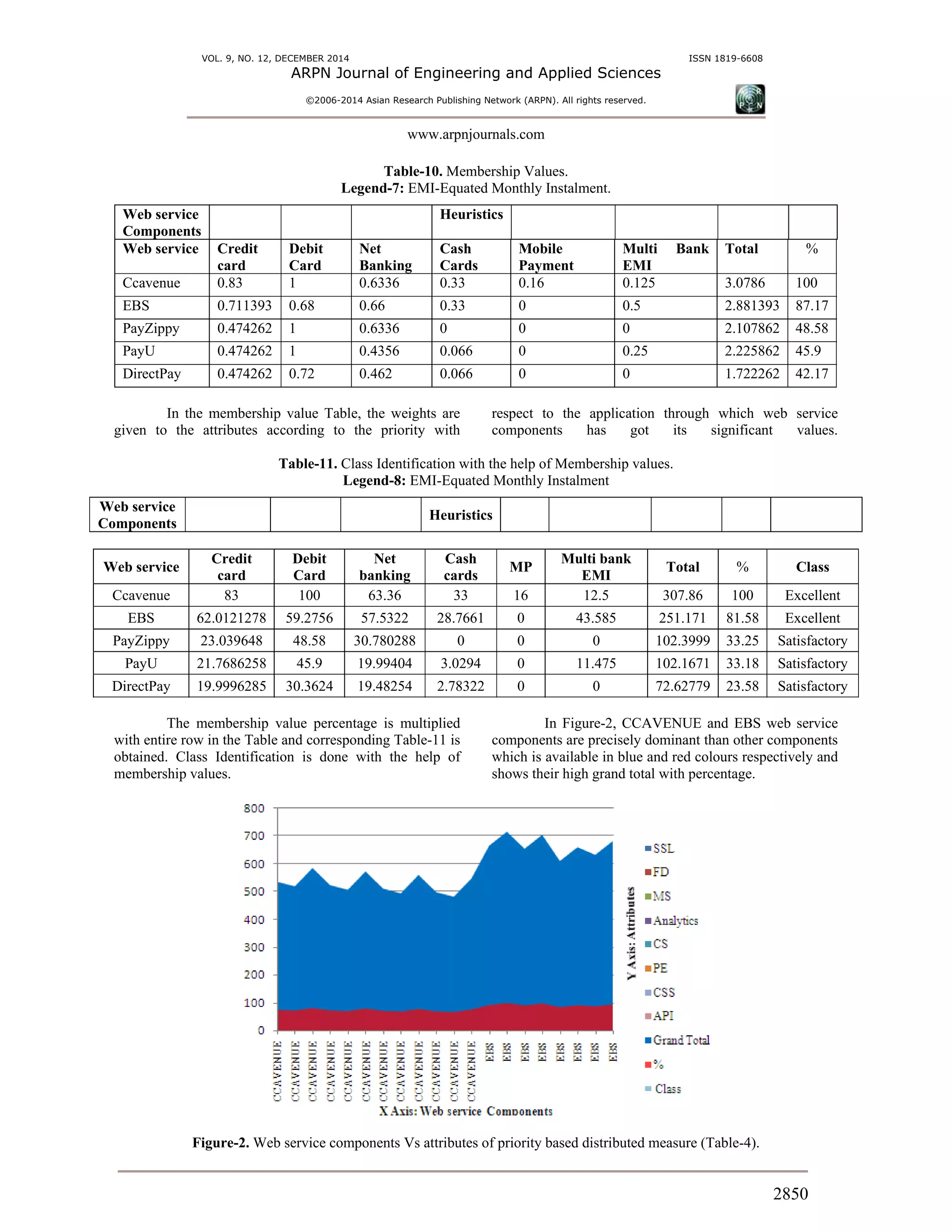 VOL. 9, NO. 12, DECEMBER 2014 ISSN 1819-6608
ARPN Journal of Engineering and Applied Sciences
©2006-2014 Asian Research Publishing Network (ARPN). All rights reserved.
www.arpnjournals.com
2850
Table-10. Membership Values.
Legend-7: EMI-Equated Monthly Instalment.
Web service
Components
Heuristics
Web service Credit
card
Debit
Card
Net
Banking
Cash
Cards
Mobile
Payment
Multi Bank
EMI
Total %
Ccavenue 0.83 1 0.6336 0.33 0.16 0.125 3.0786 100
EBS 0.711393 0.68 0.66 0.33 0 0.5 2.881393 87.17
PayZippy 0.474262 1 0.6336 0 0 0 2.107862 48.58
PayU 0.474262 1 0.4356 0.066 0 0.25 2.225862 45.9
DirectPay 0.474262 0.72 0.462 0.066 0 0 1.722262 42.17
In the membership value Table, the weights are
given to the attributes according to the priority with
respect to the application through which web service
components has got its significant values.
Table-11. Class Identification with the help of Membership values.
Legend-8: EMI-Equated Monthly Instalment
Web service
Components
Heuristics
Web service
Credit
card
Debit
Card
Net
banking
Cash
cards
MP
Multi bank
EMI
Total % Class
Ccavenue 83 100 63.36 33 16 12.5 307.86 100 Excellent
EBS 62.0121278 59.2756 57.5322 28.7661 0 43.585 251.171 81.58 Excellent
PayZippy 23.039648 48.58 30.780288 0 0 0 102.3999 33.25 Satisfactory
PayU 21.7686258 45.9 19.99404 3.0294 0 11.475 102.1671 33.18 Satisfactory
DirectPay 19.9996285 30.3624 19.48254 2.78322 0 0 72.62779 23.58 Satisfactory
The membership value percentage is multiplied
with entire row in the Table and corresponding Table-11 is
obtained. Class Identification is done with the help of
membership values.
In Figure-2, CCAVENUE and EBS web service
components are precisely dominant than other components
which is available in blue and red colours respectively and
shows their high grand total with percentage.
Figure-2. Web service components Vs attributes of priority based distributed measure (Table-4).
 