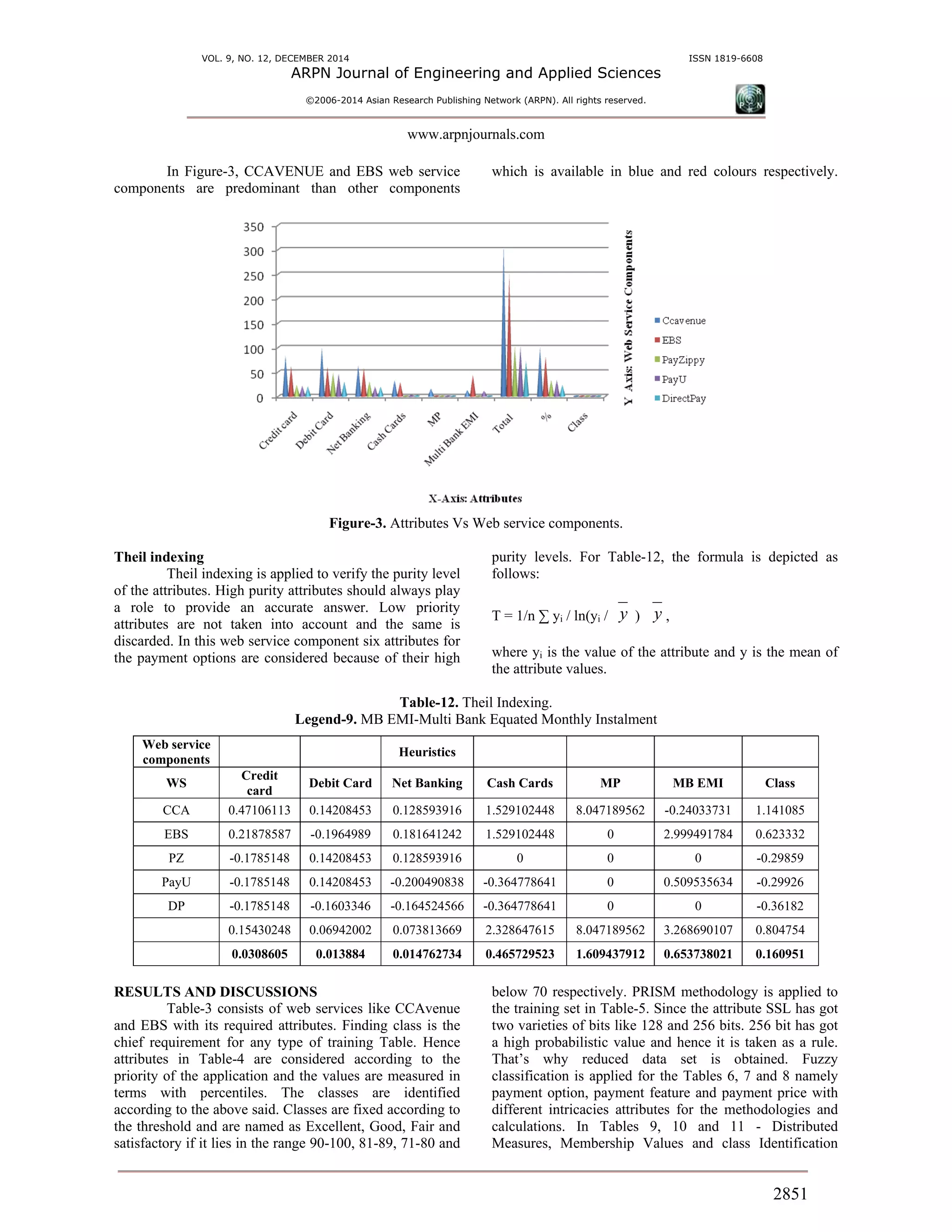 VOL. 9, NO. 12, DECEMBER 2014 ISSN 1819-6608
ARPN Journal of Engineering and Applied Sciences
©2006-2014 Asian Research Publishing Network (ARPN). All rights reserved.
www.arpnjournals.com
2851
In Figure-3, CCAVENUE and EBS web service
components are predominant than other components
which is available in blue and red colours respectively.
Figure-3. Attributes Vs Web service components.
Theil indexing
Theil indexing is applied to verify the purity level
of the attributes. High purity attributes should always play
a role to provide an accurate answer. Low priority
attributes are not taken into account and the same is
discarded. In this web service component six attributes for
the payment options are considered because of their high
purity levels. For Table-12, the formula is depicted as
follows:
T = 1/n ∑ yi / ln(yi / y ) y ,
where yi is the value of the attribute and y is the mean of
the attribute values.
Table-12. Theil Indexing.
Legend-9. MB EMI-Multi Bank Equated Monthly Instalment
Web service
components
Heuristics
WS
Credit
card
Debit Card Net Banking Cash Cards MP MB EMI Class
CCA 0.47106113 0.14208453 0.128593916 1.529102448 8.047189562 -0.24033731 1.141085
EBS 0.21878587 -0.1964989 0.181641242 1.529102448 0 2.999491784 0.623332
PZ -0.1785148 0.14208453 0.128593916 0 0 0 -0.29859
PayU -0.1785148 0.14208453 -0.200490838 -0.364778641 0 0.509535634 -0.29926
DP -0.1785148 -0.1603346 -0.164524566 -0.364778641 0 0 -0.36182
0.15430248 0.06942002 0.073813669 2.328647615 8.047189562 3.268690107 0.804754
0.0308605 0.013884 0.014762734 0.465729523 1.609437912 0.653738021 0.160951
RESULTS AND DISCUSSIONS
Table-3 consists of web services like CCAvenue
and EBS with its required attributes. Finding class is the
chief requirement for any type of training Table. Hence
attributes in Table-4 are considered according to the
priority of the application and the values are measured in
terms with percentiles. The classes are identified
according to the above said. Classes are fixed according to
the threshold and are named as Excellent, Good, Fair and
satisfactory if it lies in the range 90-100, 81-89, 71-80 and
below 70 respectively. PRISM methodology is applied to
the training set in Table-5. Since the attribute SSL has got
two varieties of bits like 128 and 256 bits. 256 bit has got
a high probabilistic value and hence it is taken as a rule.
That’s why reduced data set is obtained. Fuzzy
classification is applied for the Tables 6, 7 and 8 namely
payment option, payment feature and payment price with
different intricacies attributes for the methodologies and
calculations. In Tables 9, 10 and 11 - Distributed
Measures, Membership Values and class Identification
 
