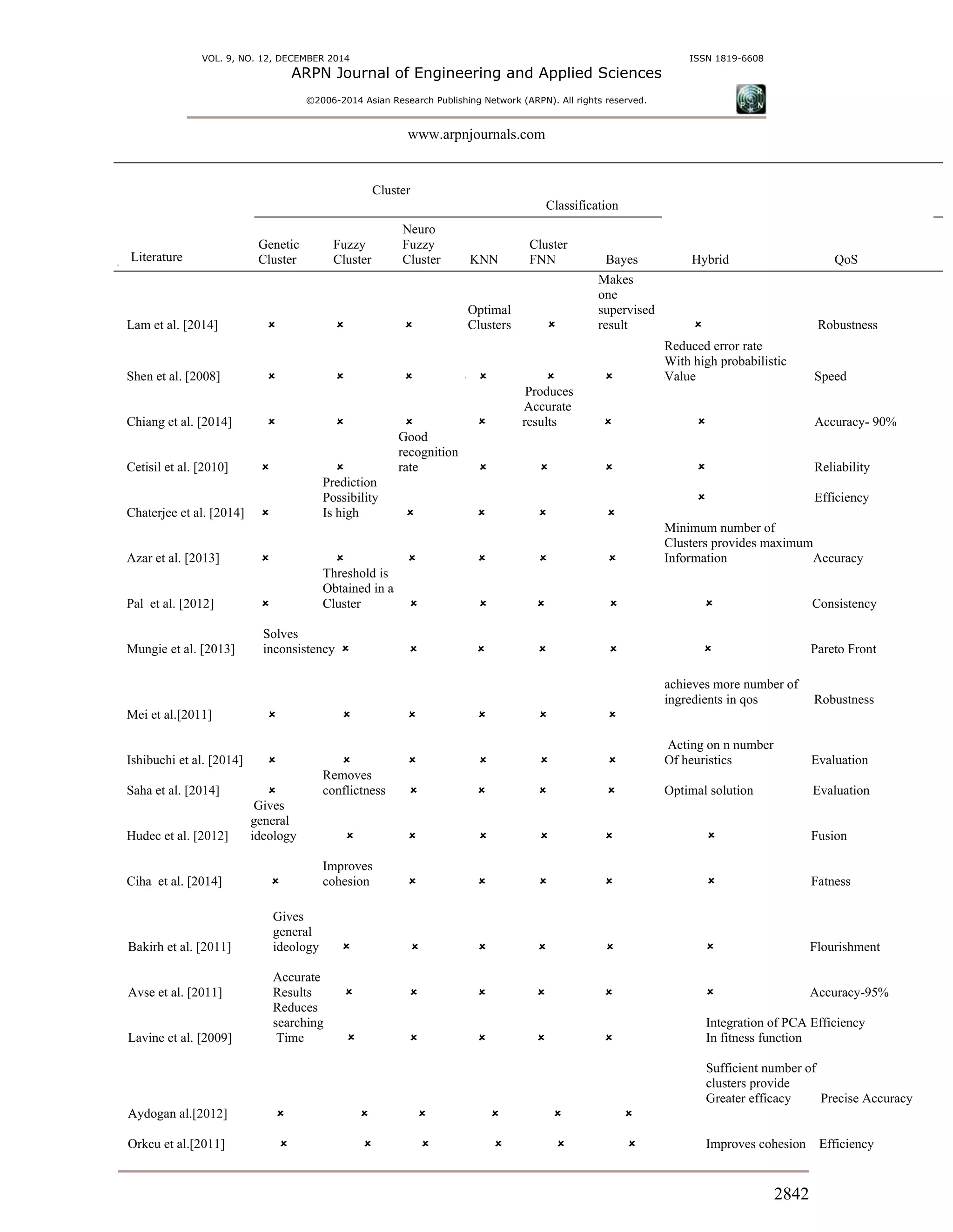 VOL. 9, NO. 12, DECEMBER 2014 ISSN 1819-6608
ARPN Journal of Engineering and Applied Sciences
©2006-2014 Asian Research Publishing Network (ARPN). All rights reserved.
www.arpnjournals.com
2842
LiteratureH
Cluster
Classification
Hybrid QoS
Genetic
Cluster
Fuzzy
Cluster
Neuro
Fuzzy
Cluster KNN
Cluster
FNN Bayes
Lam et al. [2014]   
Optimal
Clusters 
Makes
one
supervised
result  Robustness
Shen et al. [2008]        
Reduced error rate
With high probabilistic
Value Speed
Chiang et al. [2014]   
Produces
Accurate
 results   Accuracy- 90%
Cetisil et al. [2010]  
Good
recognition
rate     Reliability
Chaterjee et al. [2014] 
Prediction
Possibility
Is high    
 Efficiency
Azar et al. [2013]      
Minimum number of
Clusters provides maximum
Information Accuracy
Pal et al. [2012] 
Threshold is
Obtained in a
Cluster      Consistency
Mungie et al. [2013]
Solves
inconsistency        Pareto Front
Mei et al.[2011]      
achieves more number of
ingredients in qos Robustness
Ishibuchi et al. [2014]      
Acting on n number
Of heuristics Evaluation
Saha et al. [2014] 
Removes
conflictness     Optimal solution Evaluation
Hudec et al. [2012]
Gives
general
ideology       Fusion
Ciha et al. [2014] 
Improves
cohesion      Fatness
Bakirh et al. [2011]
Gives
general
ideology       Flourishment
Avse et al. [2011]
Accurate
Results       Accuracy-95%
Lavine et al. [2009]
Reduces
searching
Time     
Integration of PCA Efficiency
In fitness function
Aydogan al.[2012]      
Sufficient number of
clusters provide
Greater efficacy Precise Accuracy
Orkcu et al.[2011]       Improves cohesion Efficiency
 