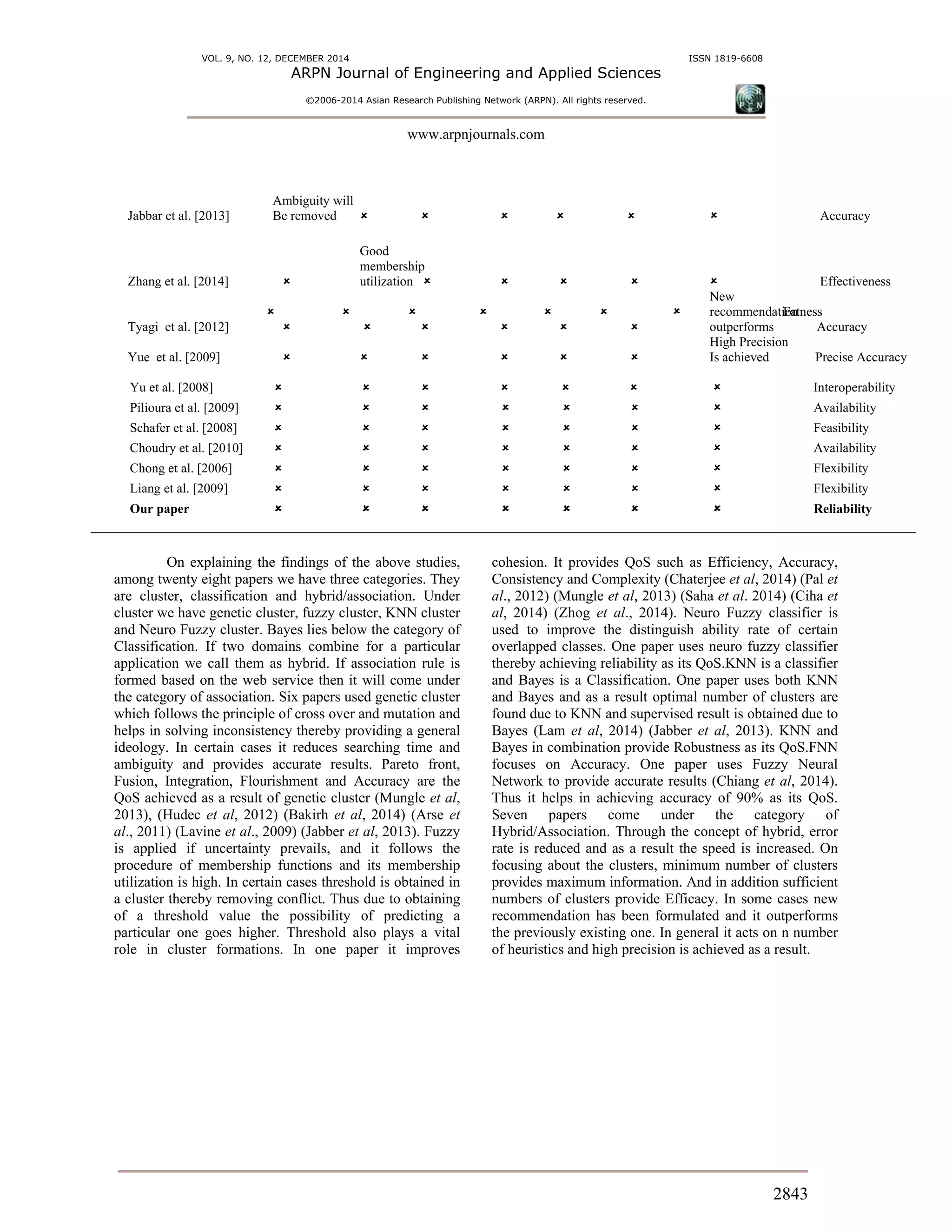 VOL. 9, NO. 12, DECEMBER 2014 ISSN 1819-6608
ARPN Journal of Engineering and Applied Sciences
©2006-2014 Asian Research Publishing Network (ARPN). All rights reserved.
www.arpnjournals.com
2843
Jabbar et al. [2013]
Ambiguity will
Be removed

      Accuracy
Zhang et al. [2014] 
Good
membership
utilization      Effectiveness
       Fatness
Tyagi et al. [2012]      
New
recommendation
outperforms Accuracy
Yue et al. [2009]      
High Precision
Is achieved Precise Accuracy
Yu et al. [2008]        Interoperability
Pilioura et al. [2009]        Availability
Schafer et al. [2008]        Feasibility
Choudry et al. [2010]        Availability
Chong et al. [2006]        Flexibility
Liang et al. [2009]        Flexibility
Our paper        Reliability
On explaining the findings of the above studies,
among twenty eight papers we have three categories. They
are cluster, classification and hybrid/association. Under
cluster we have genetic cluster, fuzzy cluster, KNN cluster
and Neuro Fuzzy cluster. Bayes lies below the category of
Classification. If two domains combine for a particular
application we call them as hybrid. If association rule is
formed based on the web service then it will come under
the category of association. Six papers used genetic cluster
which follows the principle of cross over and mutation and
helps in solving inconsistency thereby providing a general
ideology. In certain cases it reduces searching time and
ambiguity and provides accurate results. Pareto front,
Fusion, Integration, Flourishment and Accuracy are the
QoS achieved as a result of genetic cluster (Mungle et al,
2013), (Hudec et al, 2012) (Bakirh et al, 2014) (Arse et
al., 2011) (Lavine et al., 2009) (Jabber et al, 2013). Fuzzy
is applied if uncertainty prevails, and it follows the
procedure of membership functions and its membership
utilization is high. In certain cases threshold is obtained in
a cluster thereby removing conflict. Thus due to obtaining
of a threshold value the possibility of predicting a
particular one goes higher. Threshold also plays a vital
role in cluster formations. In one paper it improves
cohesion. It provides QoS such as Efficiency, Accuracy,
Consistency and Complexity (Chaterjee et al, 2014) (Pal et
al., 2012) (Mungle et al, 2013) (Saha et al. 2014) (Ciha et
al, 2014) (Zhog et al., 2014). Neuro Fuzzy classifier is
used to improve the distinguish ability rate of certain
overlapped classes. One paper uses neuro fuzzy classifier
thereby achieving reliability as its QoS.KNN is a classifier
and Bayes is a Classification. One paper uses both KNN
and Bayes and as a result optimal number of clusters are
found due to KNN and supervised result is obtained due to
Bayes (Lam et al, 2014) (Jabber et al, 2013). KNN and
Bayes in combination provide Robustness as its QoS.FNN
focuses on Accuracy. One paper uses Fuzzy Neural
Network to provide accurate results (Chiang et al, 2014).
Thus it helps in achieving accuracy of 90% as its QoS.
Seven papers come under the category of
Hybrid/Association. Through the concept of hybrid, error
rate is reduced and as a result the speed is increased. On
focusing about the clusters, minimum number of clusters
provides maximum information. And in addition sufficient
numbers of clusters provide Efficacy. In some cases new
recommendation has been formulated and it outperforms
the previously existing one. In general it acts on n number
of heuristics and high precision is achieved as a result.
 