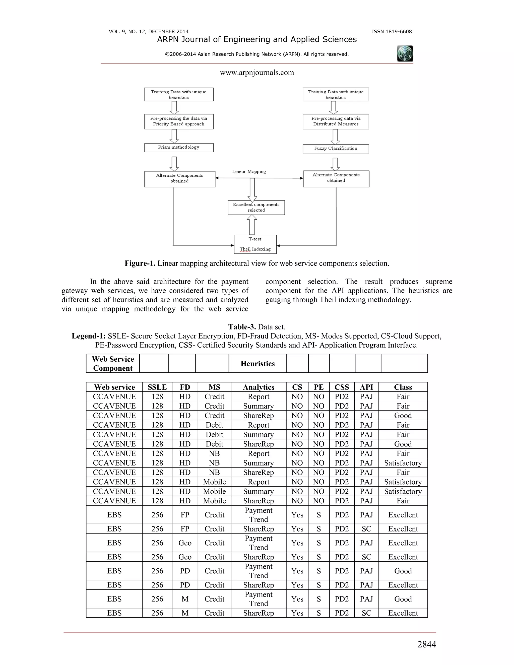 VOL. 9, NO. 12, DECEMBER 2014 ISSN 1819-6608
ARPN Journal of Engineering and Applied Sciences
©2006-2014 Asian Research Publishing Network (ARPN). All rights reserved.
www.arpnjournals.com
2844
Figure-1. Linear mapping architectural view for web service components selection.
In the above said architecture for the payment
gateway web services, we have considered two types of
different set of heuristics and are measured and analyzed
via unique mapping methodology for the web service
component selection. The result produces supreme
component for the API applications. The heuristics are
gauging through Theil indexing methodology.
Table-3. Data set.
Legend-1: SSLE- Secure Socket Layer Encryption, FD-Fraud Detection, MS- Modes Supported, CS-Cloud Support,
PE-Password Encryption, CSS- Certified Security Standards and API- Application Program Interface.
Web Service
Component
Heuristics
Web service SSLE FD MS Analytics CS PE CSS API Class
CCAVENUE 128 HD Credit Report NO NO PD2 PAJ Fair
CCAVENUE 128 HD Credit Summary NO NO PD2 PAJ Fair
CCAVENUE 128 HD Credit ShareRep NO NO PD2 PAJ Good
CCAVENUE 128 HD Debit Report NO NO PD2 PAJ Fair
CCAVENUE 128 HD Debit Summary NO NO PD2 PAJ Fair
CCAVENUE 128 HD Debit ShareRep NO NO PD2 PAJ Good
CCAVENUE 128 HD NB Report NO NO PD2 PAJ Fair
CCAVENUE 128 HD NB Summary NO NO PD2 PAJ Satisfactory
CCAVENUE 128 HD NB ShareRep NO NO PD2 PAJ Fair
CCAVENUE 128 HD Mobile Report NO NO PD2 PAJ Satisfactory
CCAVENUE 128 HD Mobile Summary NO NO PD2 PAJ Satisfactory
CCAVENUE 128 HD Mobile ShareRep NO NO PD2 PAJ Fair
EBS 256 FP Credit
Payment
Trend
Yes S PD2 PAJ Excellent
EBS 256 FP Credit ShareRep Yes S PD2 SC Excellent
EBS 256 Geo Credit
Payment
Trend
Yes S PD2 PAJ Excellent
EBS 256 Geo Credit ShareRep Yes S PD2 SC Excellent
EBS 256 PD Credit
Payment
Trend
Yes S PD2 PAJ Good
EBS 256 PD Credit ShareRep Yes S PD2 PAJ Excellent
EBS 256 M Credit
Payment
Trend
Yes S PD2 PAJ Good
EBS 256 M Credit ShareRep Yes S PD2 SC Excellent
 