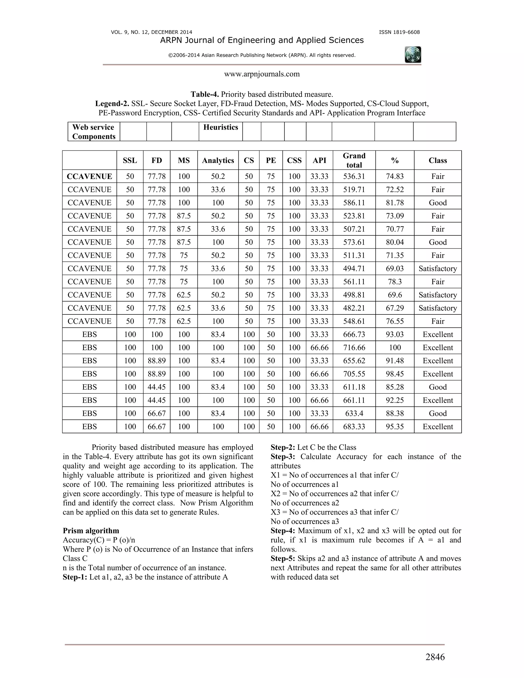 VOL. 9, NO. 12, DECEMBER 2014 ISSN 1819-6608
ARPN Journal of Engineering and Applied Sciences
©2006-2014 Asian Research Publishing Network (ARPN). All rights reserved.
www.arpnjournals.com
2846
Table-4. Priority based distributed measure.
Legend-2. SSL- Secure Socket Layer, FD-Fraud Detection, MS- Modes Supported, CS-Cloud Support,
PE-Password Encryption, CSS- Certified Security Standards and API- Application Program Interface
Web service
Components
Heuristics
SSL FD MS Analytics CS PE CSS API
Grand
total
% Class
CCAVENUE 50 77.78 100 50.2 50 75 100 33.33 536.31 74.83 Fair
CCAVENUE 50 77.78 100 33.6 50 75 100 33.33 519.71 72.52 Fair
CCAVENUE 50 77.78 100 100 50 75 100 33.33 586.11 81.78 Good
CCAVENUE 50 77.78 87.5 50.2 50 75 100 33.33 523.81 73.09 Fair
CCAVENUE 50 77.78 87.5 33.6 50 75 100 33.33 507.21 70.77 Fair
CCAVENUE 50 77.78 87.5 100 50 75 100 33.33 573.61 80.04 Good
CCAVENUE 50 77.78 75 50.2 50 75 100 33.33 511.31 71.35 Fair
CCAVENUE 50 77.78 75 33.6 50 75 100 33.33 494.71 69.03 Satisfactory
CCAVENUE 50 77.78 75 100 50 75 100 33.33 561.11 78.3 Fair
CCAVENUE 50 77.78 62.5 50.2 50 75 100 33.33 498.81 69.6 Satisfactory
CCAVENUE 50 77.78 62.5 33.6 50 75 100 33.33 482.21 67.29 Satisfactory
CCAVENUE 50 77.78 62.5 100 50 75 100 33.33 548.61 76.55 Fair
EBS 100 100 100 83.4 100 50 100 33.33 666.73 93.03 Excellent
EBS 100 100 100 100 100 50 100 66.66 716.66 100 Excellent
EBS 100 88.89 100 83.4 100 50 100 33.33 655.62 91.48 Excellent
EBS 100 88.89 100 100 100 50 100 66.66 705.55 98.45 Excellent
EBS 100 44.45 100 83.4 100 50 100 33.33 611.18 85.28 Good
EBS 100 44.45 100 100 100 50 100 66.66 661.11 92.25 Excellent
EBS 100 66.67 100 83.4 100 50 100 33.33 633.4 88.38 Good
EBS 100 66.67 100 100 100 50 100 66.66 683.33 95.35 Excellent
Priority based distributed measure has employed
in the Table-4. Every attribute has got its own significant
quality and weight age according to its application. The
highly valuable attribute is prioritized and given highest
score of 100. The remaining less prioritized attributes is
given score accordingly. This type of measure is helpful to
find and identify the correct class. Now Prism Algorithm
can be applied on this data set to generate Rules.
Prism algorithm
Accuracy(C) = P (o)/n
Where P (o) is No of Occurrence of an Instance that infers
Class C
n is the Total number of occurrence of an instance.
Step-1: Let a1, a2, a3 be the instance of attribute A
Step-2: Let C be the Class
Step-3: Calculate Accuracy for each instance of the
attributes
X1 = No of occurrences a1 that infer C/
No of occurrences a1
X2 = No of occurrences a2 that infer C/
No of occurrences a2
X3 = No of occurrences a3 that infer C/
No of occurrences a3
Step-4: Maximum of x1, x2 and x3 will be opted out for
rule, if x1 is maximum rule becomes if A = a1 and
follows.
Step-5: Skips a2 and a3 instance of attribute A and moves
next Attributes and repeat the same for all other attributes
with reduced data set
 