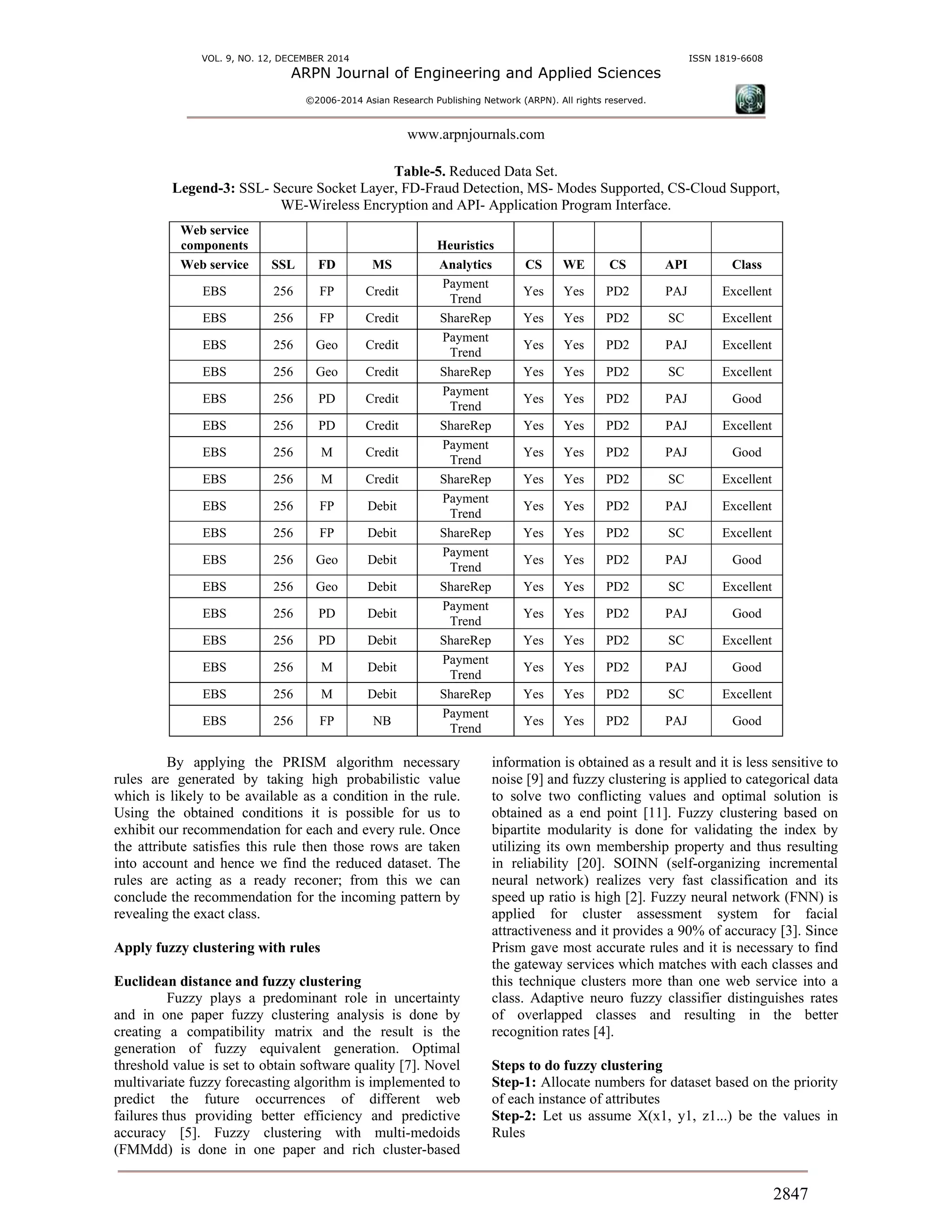 VOL. 9, NO. 12, DECEMBER 2014 ISSN 1819-6608
ARPN Journal of Engineering and Applied Sciences
©2006-2014 Asian Research Publishing Network (ARPN). All rights reserved.
www.arpnjournals.com
2847
Table-5. Reduced Data Set.
Legend-3: SSL- Secure Socket Layer, FD-Fraud Detection, MS- Modes Supported, CS-Cloud Support,
WE-Wireless Encryption and API- Application Program Interface.
Web service
components Heuristics
Web service SSL FD MS Analytics CS WE CS API Class
EBS 256 FP Credit
Payment
Trend
Yes Yes PD2 PAJ Excellent
EBS 256 FP Credit ShareRep Yes Yes PD2 SC Excellent
EBS 256 Geo Credit
Payment
Trend
Yes Yes PD2 PAJ Excellent
EBS 256 Geo Credit ShareRep Yes Yes PD2 SC Excellent
EBS 256 PD Credit
Payment
Trend
Yes Yes PD2 PAJ Good
EBS 256 PD Credit ShareRep Yes Yes PD2 PAJ Excellent
EBS 256 M Credit
Payment
Trend
Yes Yes PD2 PAJ Good
EBS 256 M Credit ShareRep Yes Yes PD2 SC Excellent
EBS 256 FP Debit
Payment
Trend
Yes Yes PD2 PAJ Excellent
EBS 256 FP Debit ShareRep Yes Yes PD2 SC Excellent
EBS 256 Geo Debit
Payment
Trend
Yes Yes PD2 PAJ Good
EBS 256 Geo Debit ShareRep Yes Yes PD2 SC Excellent
EBS 256 PD Debit
Payment
Trend
Yes Yes PD2 PAJ Good
EBS 256 PD Debit ShareRep Yes Yes PD2 SC Excellent
EBS 256 M Debit
Payment
Trend
Yes Yes PD2 PAJ Good
EBS 256 M Debit ShareRep Yes Yes PD2 SC Excellent
EBS 256 FP NB
Payment
Trend
Yes Yes PD2 PAJ Good
By applying the PRISM algorithm necessary
rules are generated by taking high probabilistic value
which is likely to be available as a condition in the rule.
Using the obtained conditions it is possible for us to
exhibit our recommendation for each and every rule. Once
the attribute satisfies this rule then those rows are taken
into account and hence we find the reduced dataset. The
rules are acting as a ready reconer; from this we can
conclude the recommendation for the incoming pattern by
revealing the exact class.
Apply fuzzy clustering with rules
Euclidean distance and fuzzy clustering
Fuzzy plays a predominant role in uncertainty
and in one paper fuzzy clustering analysis is done by
creating a compatibility matrix and the result is the
generation of fuzzy equivalent generation. Optimal
threshold value is set to obtain software quality [7]. Novel
multivariate fuzzy forecasting algorithm is implemented to
predict the future occurrences of different web
failures thus providing better efficiency and predictive
accuracy [5]. Fuzzy clustering with multi-medoids
(FMMdd) is done in one paper and rich cluster-based
information is obtained as a result and it is less sensitive to
noise [9] and fuzzy clustering is applied to categorical data
to solve two conflicting values and optimal solution is
obtained as a end point [11]. Fuzzy clustering based on
bipartite modularity is done for validating the index by
utilizing its own membership property and thus resulting
in reliability [20]. SOINN (self-organizing incremental
neural network) realizes very fast classification and its
speed up ratio is high [2]. Fuzzy neural network (FNN) is
applied for cluster assessment system for facial
attractiveness and it provides a 90% of accuracy [3]. Since
Prism gave most accurate rules and it is necessary to find
the gateway services which matches with each classes and
this technique clusters more than one web service into a
class. Adaptive neuro fuzzy classifier distinguishes rates
of overlapped classes and resulting in the better
recognition rates [4].
Steps to do fuzzy clustering
Step-1: Allocate numbers for dataset based on the priority
of each instance of attributes
Step-2: Let us assume X(x1, y1, z1...) be the values in
Rules
 