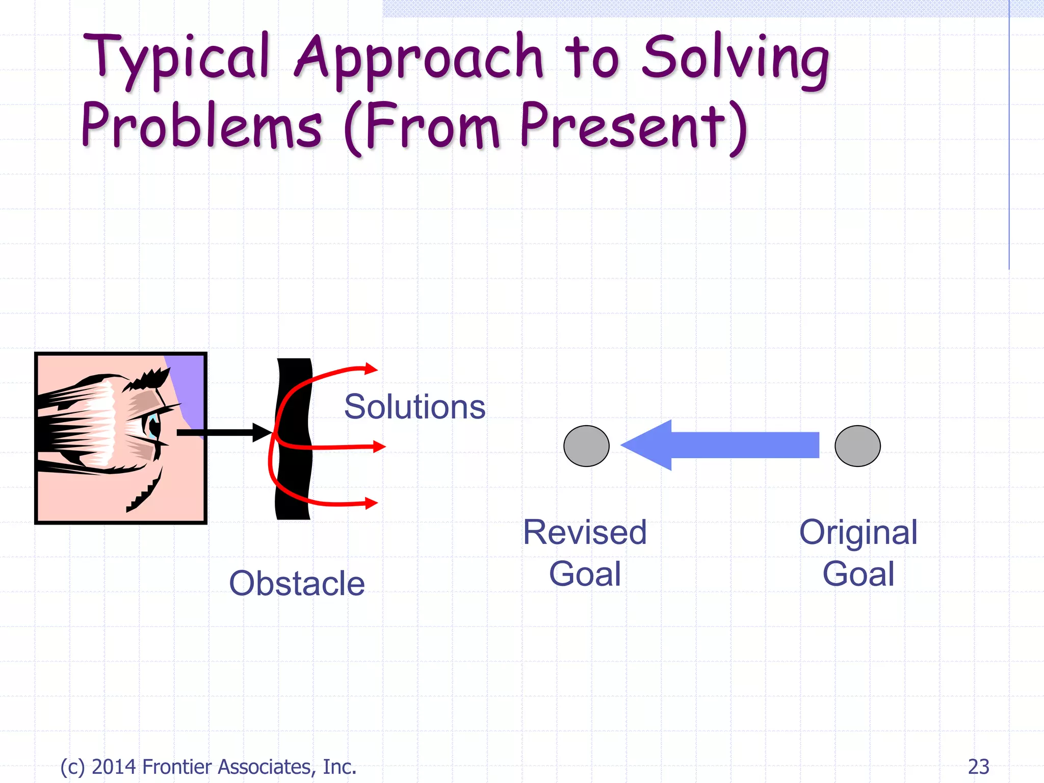 Typical Approach to Solving
Problems (From Present)
(c) 2014 Frontier Associates, Inc. 23
Obstacle
Solutions
Revised
Goal
Original
Goal
 