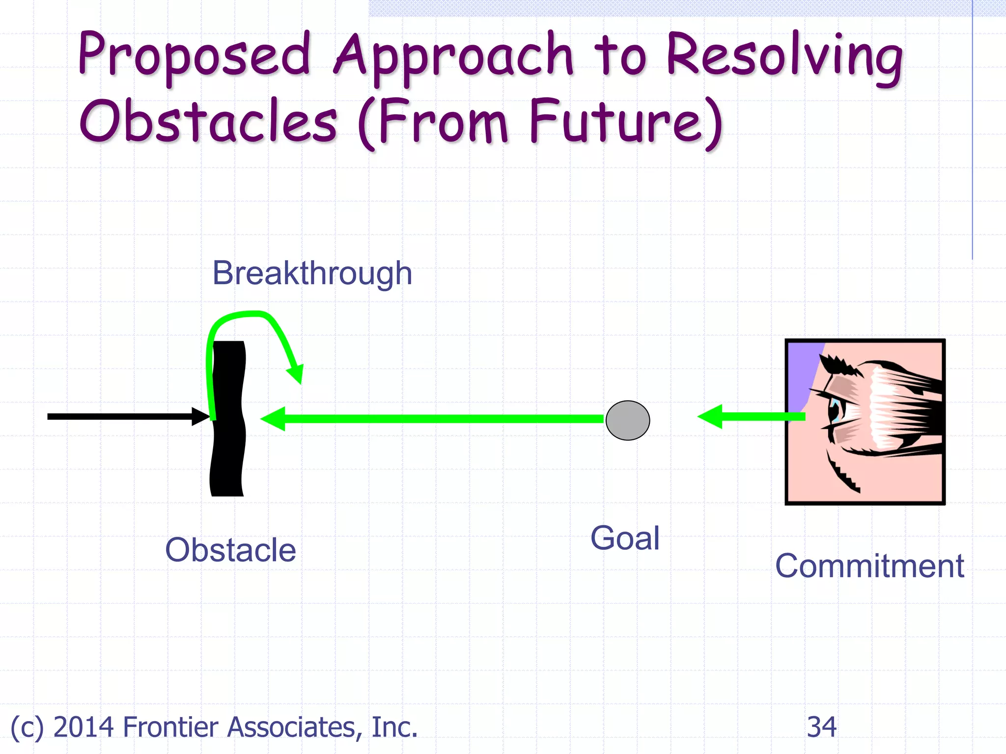 Proposed Approach to Resolving
Obstacles (From Future)
34(c) 2014 Frontier Associates, Inc.
Commitment
GoalObstacle
Breakthrough
 