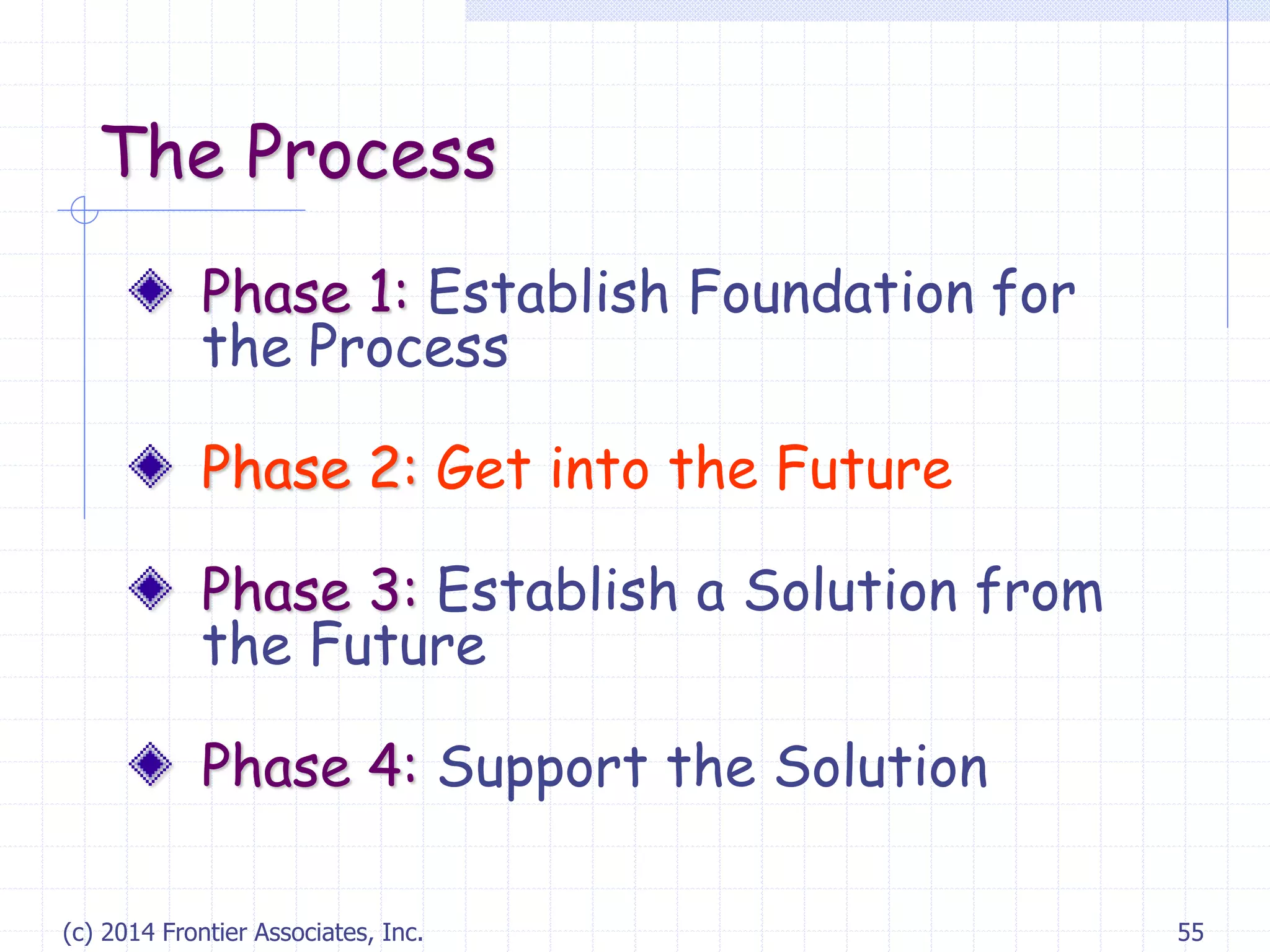(c) 2014 Frontier Associates, Inc. 55
The Process
Phase 1: Establish Foundation for
the Process
Phase 2: Get into the Future
Phase 3: Establish a Solution from
the Future
Phase 4: Support the Solution
 