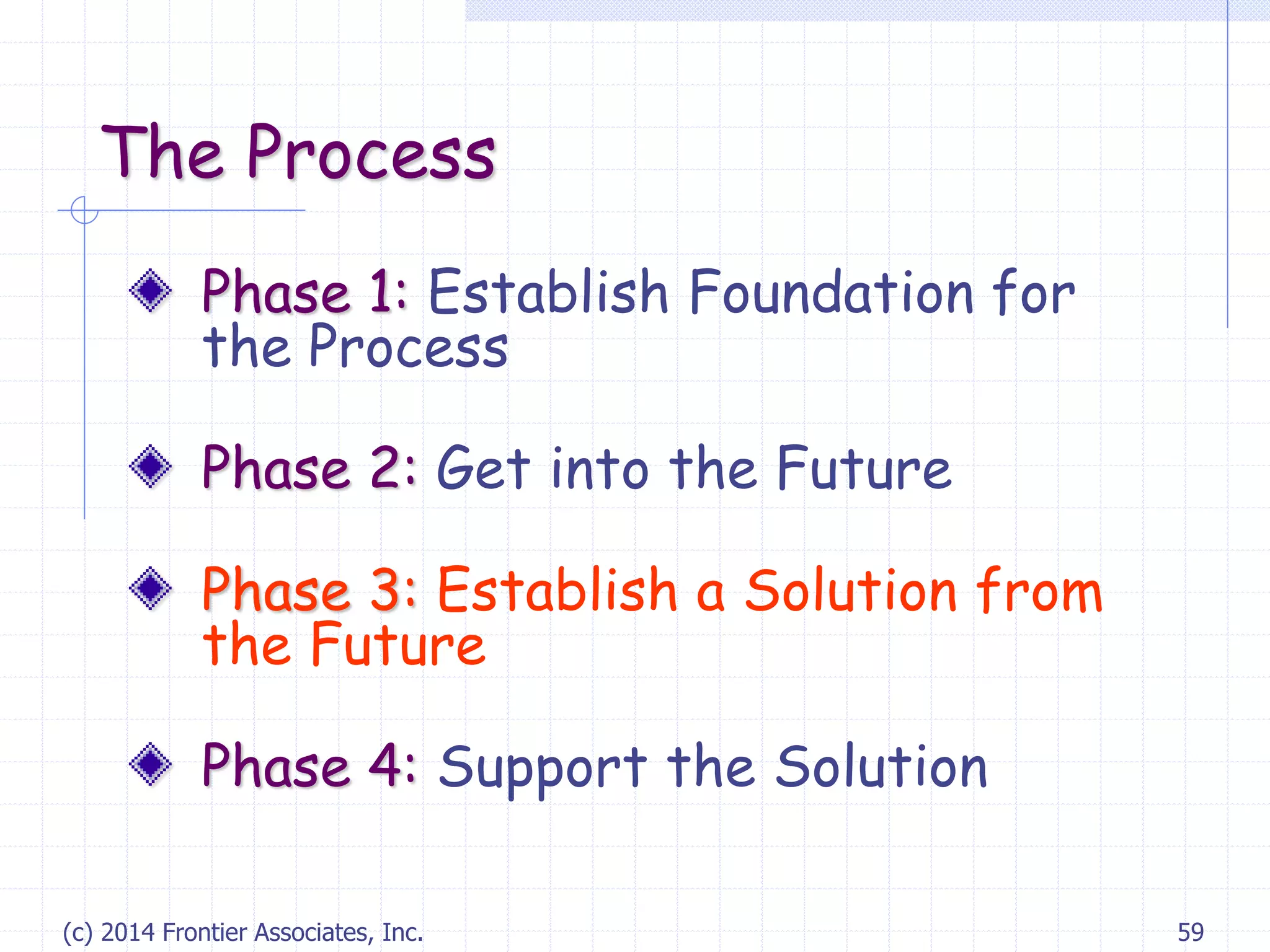 (c) 2014 Frontier Associates, Inc. 59
The Process
Phase 1: Establish Foundation for
the Process
Phase 2: Get into the Future
Phase 3: Establish a Solution from
the Future
Phase 4: Support the Solution
 