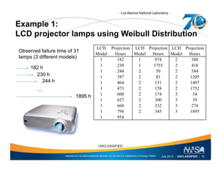 | Los Alamos National Laboratory |
Example 1:
LCD j t l i W ib ll Di t ib tiLCD projector lamps using Weibull Distribution
LCD Projection LCD Projection LCD Projection
M d l H M d l H M d l H
Observed failure time of 31
Model Hours Model Hours Model Hours
1 182 1 974 2 380
1 230 1 1755 2 418
1 244 2 50 2 584
lamps (3 different models)
182 h
230 h 1 387 2 81 2 1205
1 464 2 131 2 1407
1 473 2 158 2 1752
1 600 2 174 3 34
230 h
244 h
…
1895 h
1 627 2 300 3 39
1 660 2 332 3 274
1 798 2 345 3 1895
1 954
1895 h
1 954
Operated by Los Alamos National Security, LLC for the U.S. Department of Energy's NNSA
UNCLASSIFIED
July 2013 | UNCLASSIFIED | 10
 