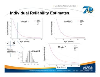 | Los Alamos National Laboratory |
Individual Reliability EstimatesIndividual Reliability Estimates
ility
ility
Model 1 Model 2
ystemReliab
ystemReliab
Age (hours)
Sy
Age (hours)
Sy
  eliability
Model 3
 
At age=t
NMCMC
estimates
SystemRe
Operated by Los Alamos National Security, LLC for the U.S. Department of Energy's NNSA
UNCLASSIFIED
July 2013 | UNCLASSIFIED | 12
Age (hours)
 