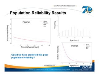 | Los Alamos National Laboratory |
Population Reliability ResultsPopulation Reliability Results
ncy
PopRel
nReliability
Frequen
Population
Age (hours)
Time into future (hours)
Reliability
IndRel
Could we have predicted this poor
population reliability? SystemR
Operated by Los Alamos National Security, LLC for the U.S. Department of Energy's NNSA
UNCLASSIFIED
July 2013 | UNCLASSIFIED | 14
Age (hours)
 