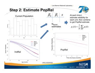 | Los Alamos National Laboratory |
Step 2: Estimate PopRel
 Current Population At each time,t,
estimate reliability for
each unit, then combine
to get PopRel estimate
0 1 s 
to get PopRel estimate
1
( ) ( )r i
i U
p t p t
N 
 
NMCMC
estimates
abilityPopulationRelia
PopRel
IndRel P
Time into future (months)
PopRel
Operated by Los Alamos National Security, LLC for the U.S. Department of Energy's NNSA
UNCLASSIFIED
July 2013 | UNCLASSIFIED | 20
 
