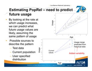 | Los Alamos National Laboratory |
Estimating PopRel – need to predict
f tfuture usage
 By looking at the rate at
hi h i
ge
which usage increases,
we can predict what
future usage values are
Usag
g
likely, assuming the
same pattern of usage
P ibl t
Age
Usage range
predicted from
historical data
 Possible sources to
describe the pattern
– Test data
ge
Current
values
Test data
– Current population
– User specified
Usag
Added variability
Operated by Los Alamos National Security, LLC for the U.S. Department of Energy's NNSA
UNCLASSIFIED
July 2013 | UNCLASSIFIED | 23
distribution
Age
 