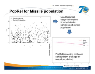 | Los Alamos National Laboratory |
PopRel for Missile population
Used historical
usage information
from both testedfrom both tested
samples and current
population
onReliabilityPopulatio
PopRel (assuming continued
same pattern of usage for
overall population)
Operated by Los Alamos National Security, LLC for the U.S. Department of Energy's NNSA
UNCLASSIFIED
July 2013 | UNCLASSIFIED | 26
Time into future (months)
p p )
 