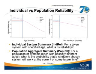 | Los Alamos National Laboratory |
Individual vs Population Reliability
ility
ability
ystemReliabi
pulationReli
Age (months) Time into future (months)
Sy
Po
 Individual System Summary (IndRel): For a given
system with specified age, what is its reliability?
 Population Aggregate Summary (PopRel): For a Population Aggregate Summary (PopRel): For a
population of systems (each with possibly different
ages), what is the probability that a randomly chosen
system will work at the current or some future time?
Operated by Los Alamos National Security, LLC for the U.S. Department of Energy's NNSA
UNCLASSIFIED
July 2013 | UNCLASSIFIED | 4
system will work at the current or some future time?
 