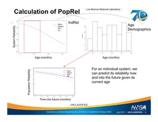 | Los Alamos National Laboratory |
Calculation of PopRel
IndRelIndRel
Age
Demographics
ReliabilitySystem
For an individual system we
Age (months) Age (months)
For an individual system, we
can predict its reliability now
and into the future given its
current age
onReliability
Time into future (months)
Populatio
Operated by Los Alamos National Security, LLC for the U.S. Department of Energy's NNSA
UNCLASSIFIED
July 2013 | UNCLASSIFIED | 6
Time into future (months)
 