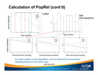 | Los Alamos National Laboratory |
Calculation of PopRel (cont’d)
IndRelIndRel
Age
Demographics
ReliabilitySystem
Age (months) Age (months)
abilitySystemRelia
For each system in the population, we can determine its predicted
li bilit b d it t
Time into future (months) Time into future (months) Time into future (months)
S
Operated by Los Alamos National Security, LLC for the U.S. Department of Energy's NNSA
UNCLASSIFIED
July 2013 | UNCLASSIFIED | 7
reliability based on its current age
 