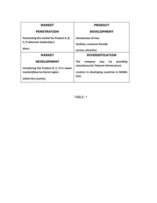 MARKET                                       PRODUCT

           PENETRATION                                  DEVELOPMENT

Penetrating the market for Product A, B,    Introduction of new
C, D wherever leadership is
                                            facilities, customer friendly
there.
                                            service, attractive
               MARKET                               DIVERSIFICATION
                                            instruments etc.
          DEVELOPMENT                       The company may try               providing
                                            consultancy for Telecom infrastructure
Introducing the Product B, C, D in newer
markets(New territorial region              creation in developing countries in Middle
                                            East,
within the country)
                                            South Asian regions.

                                               Nepal, Bhutan, Bangladesh

                                           TABLE: 1




                                                 Fixed Wire line Phones
 