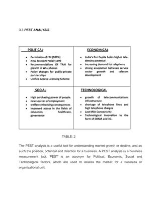 3.3 PEST ANALYSIS




      POLITICAL                                 ECONOMICAL
        Permission of FDI (100%)               India’s Per Capita holds higher tele-
        New Telecom Policy 1999                density potential
        Recommendations Of TRAI for            Increasing demand for telephony
        growth in WLL phones                   strong association between service
        Policy changes for public-private      sector growth and telecom
        partnerships                           development
        Unified Access Licensing Scheme


            SOCIAL                          TECHNOLOGICAL
        High purchasing power of people.       growth of telecommunications
        new sources of employment              infrastructure
        welfare enhancing consequences         shortage of telephone lines and
        improved access in the fields of       high telephone charges
        education,           healthcare,       Last Mile Connectivity
        governance                             Technological innovation in the
                                               form of CDMA and 3G.




                                 TABLE: 2

The PEST analysis is a useful tool for understanding market growth or decline, and as
such the position, potential and direction for a business. A PEST analysis is a business
measurement tool. PEST is an acronym for Political, Economic, Social and
Technological factors, which are used to assess the market for a business or
organizational unit.
 