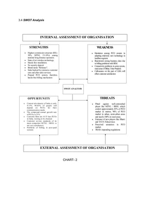 3.4 SWOT Analysis




                       INTERNAL ASSESSMENT OF ORGANISATION

        STRENGTHS                                                  WEAKNESS
      Highest commission structure (RIL-                         Hesitation among PCO owners in
      30%, MTNL 15-18%) among                                    adopting relatively new technology in
      national long distance operators.                          landline segment.
      State of art wireless technology.                          Resentment among business class due
      Hassle free installation.                                  to billing problems with RIM.
      No security deposit                                        Connectivity problems in some remote,
      Brand name “Reliance”.                                     rural areas of Bihar, Uttar Pradesh.
      Sales backed by extensive customer
                                                                 Callousness on the part of LBA will
      care and after-sales services.
                                                                 effect customer satisfaction
      Prepaid PCO system, therefore,
      hassle free billing mechanism




                                                 SWOT ANALYSIS



      OPPURTUNITY                                                      THREATS
     Curre nt te le-density o f Ind ia is only                   Pitted against well-entrenched
     9.15%. 90.85% o f peop le still                             player like MTNL / BSNL which
     depend o n PCO s fo r their
     co mmunicatio n needs.
                                                                 control approximately 85% of PCO
     The co mpo und a nnua l gro wth rate                        market in metros, 90% of PCO
     of PCOs is 25 %.                                            market in urban, semi-urban areas
     Curre ntly there are 16.55 lacs PCOs                        and nearly 100% in rural areas.
     in Ind ia, wa iting to be churned.                          Entrance of new players like Bharti
     Custo mer service standards o f its                         and TATA Teleservices
     ma in co mp etitor M TNL / BSN L is
     not very sa tisfacto ry                                     Perceived saturation in PCO
     Prob le ms o f b illing in po st-paid                       market.
     systems                                                     TRAI's impending regulations




                       EXTERNAL ASSESSMENT OF ORGANISATION


                                                 CHART- 2
 