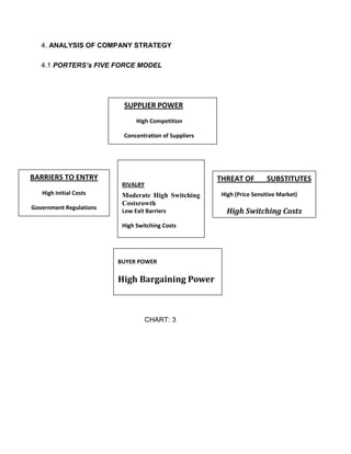 4. ANALYSIS OF COMPANY STRATEGY

    4.1 PORTERS’s FIVE FORCE MODEL




                             SUPPLIER POWER
                                  High Competition

                             Concentration of Suppliers




BARRIERS TO ENTRY                                         THREAT OF         SUBSTITUTES
                             RIVALRY
    High Initial Costs       Moderate High Switching       High (Price Sensitive Market)
                             Costsrowth
Government Regulations
                             Low Exit Barriers               High Switching Costs
Specialty Assets Required
                             High Switching Costs

                             Low Concentration Ratio


                            BUYER POWER

                            High Bargaining Power

                            High Switching Costs

                                       CHART: 3
 