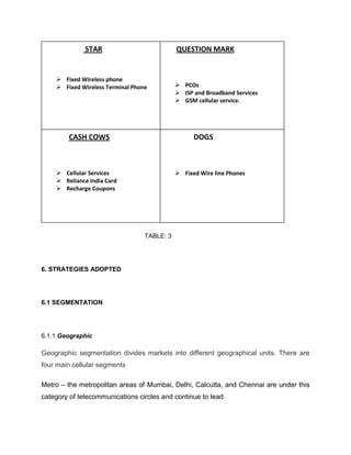STAR                           QUESTION MARK


     Fixed Wireless phone
     Fixed Wireless Terminal Phone           PCOs
                                              ISP and Broadband Services
                                              GSM cellular service.




         CASH COWS                                 DOGS



     Cellular Services                       Fixed Wire line Phones
     Reliance India Card
     Recharge Coupons




                                  TABLE: 3




6. STRATEGIES ADOPTED




6.1 SEGMENTATION




6.1.1 Geographic

Geographic segmentation divides markets into different geographical units. There are
four main cellular segments

Metro – the metropolitan areas of Mumbai, Delhi, Calcutta, and Chennai are under this
category of telecommunications circles and continue to lead.
 