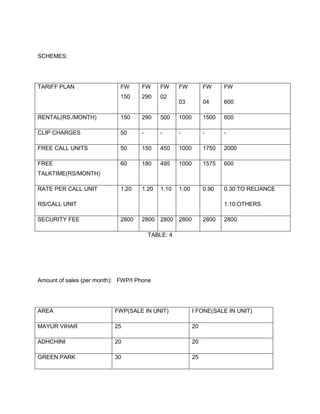 SCHEMES:




TARIFF PLAN                  FW     FW      FW     FW          FW     FW
                             150    290     02
                                                   03          04     600

RENTAL(RS./MONTH)            150    290     500    1000        1500   600

CLIP CHARGES                 50     -       -      -           -      -

FREE CALL UNITS              50     150     450    1000        1750   2000

FREE                         60     180     495    1000        1575   600
TALKTIME(RS/MONTH)

RATE PER CALL UNIT           1.20   1.20    1.10   1.00        0.90   0.30:TO RELIANCE

RS/CALL UNIT                                                          1.10:OTHERS

SECURITY FEE                 2800   2800 2800 2800             2800   2800

                                        TABLE: 4




Amount of sales (per month): FWP/I Phone




AREA                       FWP(SALE IN UNIT)              I FONE(SALE IN UNIT)

MAYUR VIHAR                25                             20

ADHCHINI                   20                             20

GREEN PARK                 30                             25
 