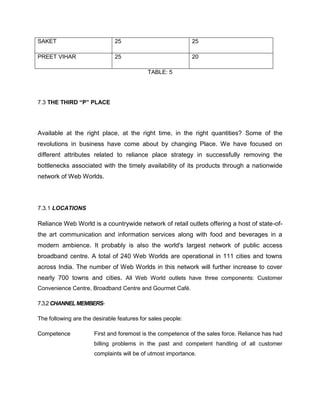 SAKET                         25                             25

PREET VIHAR                   25                             20

                                            TABLE: 5




7.3 THE THIRD “P” PLACE




Available at the right place, at the right time, in the right quantities? Some of the
revolutions in business have come about by changing Place. We have focused on
different attributes related to reliance place strategy in successfully removing the
bottlenecks associated with the timely availability of its products through a nationwide
network of Web Worlds.




7.3.1 LOCATIONS

Reliance Web World is a countrywide network of retail outlets offering a host of state-of-
the art communication and information services along with food and beverages in a
modern ambience. It probably is also the world's largest network of public access
broadband centre. A total of 240 Web Worlds are operational in 111 cities and towns
across India. The number of Web Worlds in this network will further increase to cover
nearly 700 towns and cities. All Web World outlets have three components: Customer
Convenience Centre, Broadband Centre and Gourmet Café.

7.3.2 CHANNEL MEMBERS-

The following are the desirable features for sales people:

Competence            First and foremost is the competence of the sales force. Reliance has had
                      billing problems in the past and competent handling of all customer
                      complaints will be of utmost importance.
 