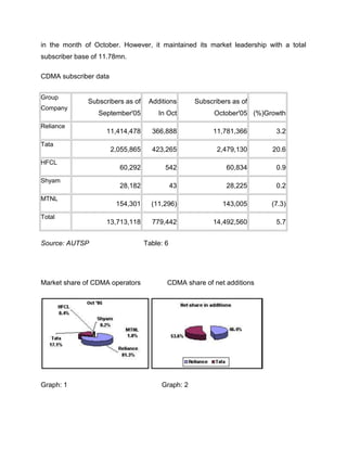 in the month of October. However, it maintained its market leadership with a total
subscriber base of 11.78mn.

CDMA subscriber data


Group
              Subscribers as of     Additions      Subscribers as of
Company
                  September'05         In Oct            October'05 (%)Growth
Reliance
                    11,414,478       366,888            11,781,366        3.2
Tata
                       2,055,865     423,265              2,479,130      20.6
HFCL
                         60,292           542                60,834       0.9
Shyam
                         28,182               43             28,225       0.2
MTNL
                        154,301      (11,296)               143,005      (7.3)
Total
                    13,713,118       779,442            14,492,560        5.7


Source: AUTSP                      Table: 6




Market share of CDMA operators            CDMA share of net additions




Graph: 1                                Graph: 2
 