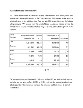 8.2 Fixed Wireless Terminals (FWT)

FWT continues to be one of the fastest growing segments with 5.5% mom growth. Tata
maintained it leadership position in FWT segment with 61% market share amongst
private players. In net additions, too, Tata led with 55% share. However, Dot‘s latest
ruling removing FWT service from the ambit of basic service and instead terming it a
‗limited mobile service‘ liable to ADC levy may be a serious blow to the growth of this
segment.


Group
                 Subscribers as of   Additions       Subscribers as of
Company
                    September'05        In Oct              October'05 (%)Growth
Tata
                        3,219,643     158,437                3,378,080           4.9
Reliance
                        1,921,692     128,972                2,050,664           6.7
Bharti
                           23,999        (265)                  23,734          (1.1)
HFCL
                           33,043        1,753                  34,796           5.3
Shyam
                           26,915          232                  27,147           0.9
Total
                        5,225,292     289,129                5,514,421           5.5


                                                 Fig: 12




We compared the above figures with the figures of March‘05 and realized that reliance
market share has gone up from 34.15% to 37.2% in six months which shows that there
is both potential in the market as well as in the company itself to increase its market
share further.
 