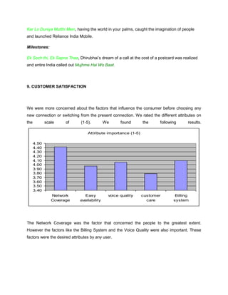 Kar Lo Duniya Mutthi Mein, having the world in your palms, caught the imagination of people
and launched Reliance India Mobile.

Milestones:

Ek Soch thi, Ek Sapna Thaa, Dhirubhai‘s dream of a call at the cost of a postcard was realized
and entire India called out Mujhme Hai Wo Baat.




9. CUSTOMER SATISFACTION




We were more concerned about the factors that influence the consumer before choosing any
new connection or switching from the present connection. We rated the different attributes on
the          scale    of      (1-5).        We     found       the       following      results.

                                  Attribute importance (1-5)

      4.50
      4.40
      4.30
      4.20
      4.10
      4.00
      3.90
      3.80
      3.70
      3.60
      3.50
      3.40
                Network        Easy          voice quality     customer          Billing
                Coverage     availability                        care           system




The Network Coverage was the factor that concerned the people to the greatest extent.
However the factors like the Billing System and the Voice Quality were also important. These
factors were the desired attributes by any user.
 