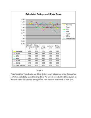 Calculated Ratings on 5 Point Scale

                4.50
                4.00
                3.50                                                       Reliance
                3.00                                                       Airtel
                                                                           BPL
                2.50
                                                                           Idea
                2.00
                                                                           Hutch
                1.50                                                       BSNL
                1.00                                                       Tata indicom
                0.50
                0.00
                       Network   Easy
                                            voice     customer Billing
                       Coverag availabili
                                            quality     care   system
                          e       ty
       Reliance          3.75     3.56       2.50       3.88     2.81
       Airtel            3.64     3.46       2.46       3.93     3.08
       BPL               4.00     3.00       3.00       4.00     3.00
       Idea              3.20     3.60       3.80       3.80     4.00
       Hutch             3.80     3.80       3.40       3.00     3.75
       BSNL              4.16     3.89       3.05       2.89     3.53
       Tata indicom      4.00     3.00       4.00       3.00     2.00


                                     Graph: 6

This showed that Voice Quality and Billing System were the two areas where Reliance had
performed pretty badly against its competitors. We came to know that the Billing System by
Reliance is said to have many discrepancies. Here Reliance really needs to work upon.
 