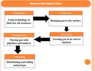 Natural Gas Value Chain



     Exploration                            Production

 Using technology to               Bringing gas to the surface
find new oil resources



    Transportation                           Processing

  Moving gas with                    Treating gas to be sent to
pipelines and tankers                        markets




       Marketing

Distributing and selling
      natural gas
 