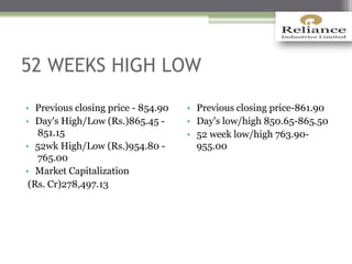 52 WEEKS HIGH LOW
• Previous closing price - 854.90
• Day's High/Low (Rs.)865.45 -
851.15
• 52wk High/Low (Rs.)954.80 -
765.00
• Market Capitalization
(Rs. Cr)278,497.13
• Previous closing price-861.90
• Day's low/high 850.65-865.50
• 52 week low/high 763.90-
955.00
 
